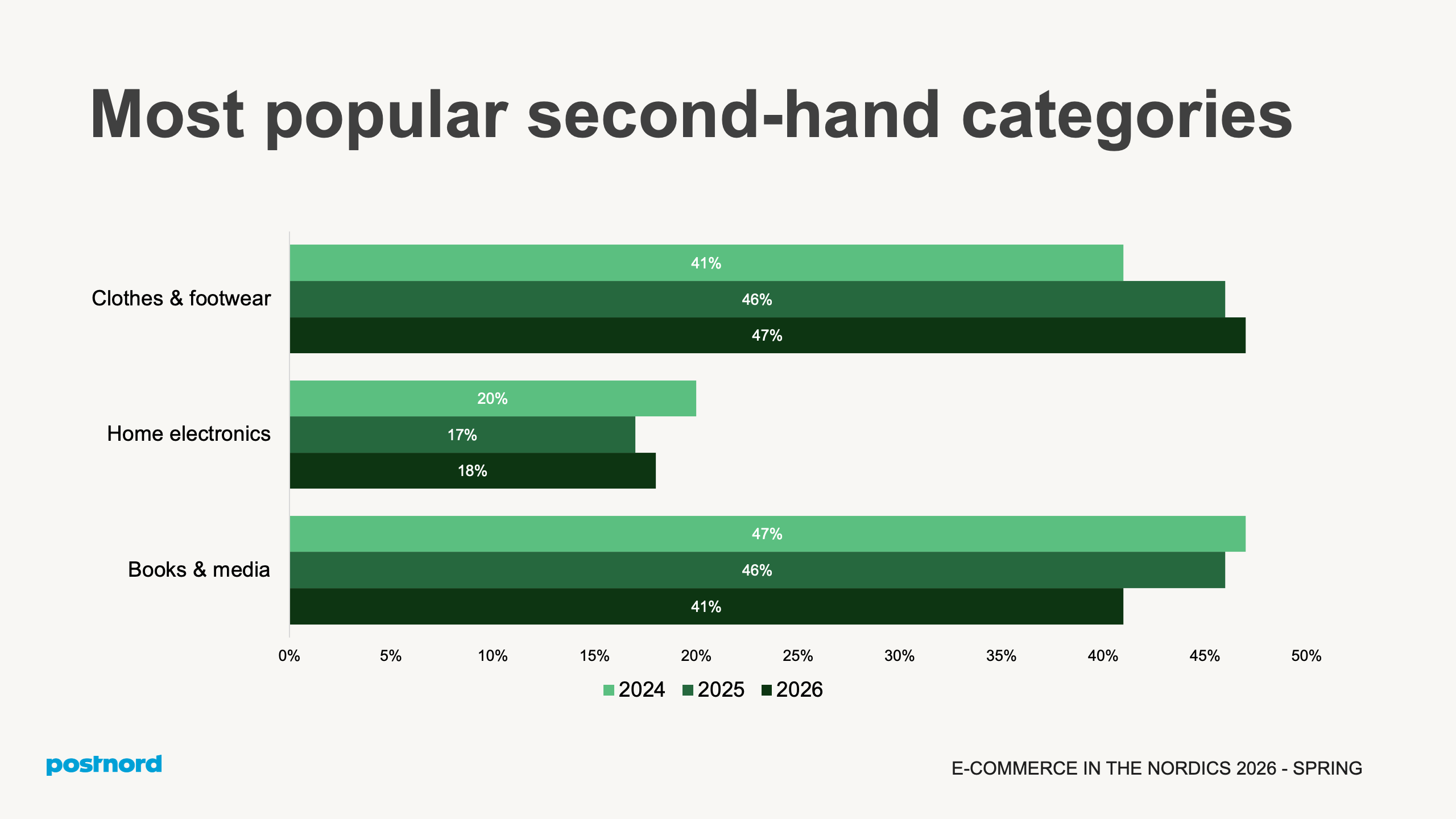 Most popular second-hand categories