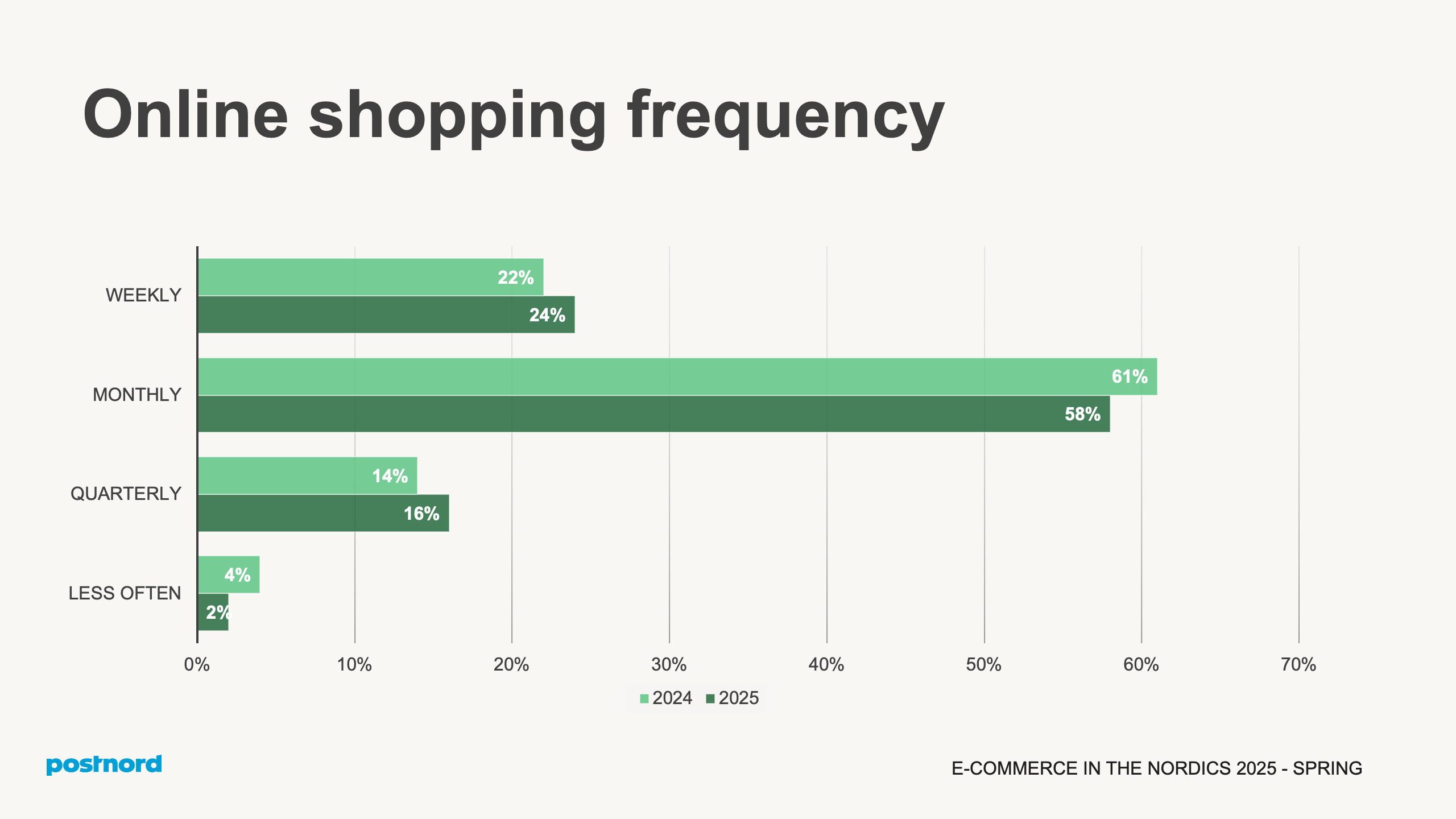 Online shopping frequency