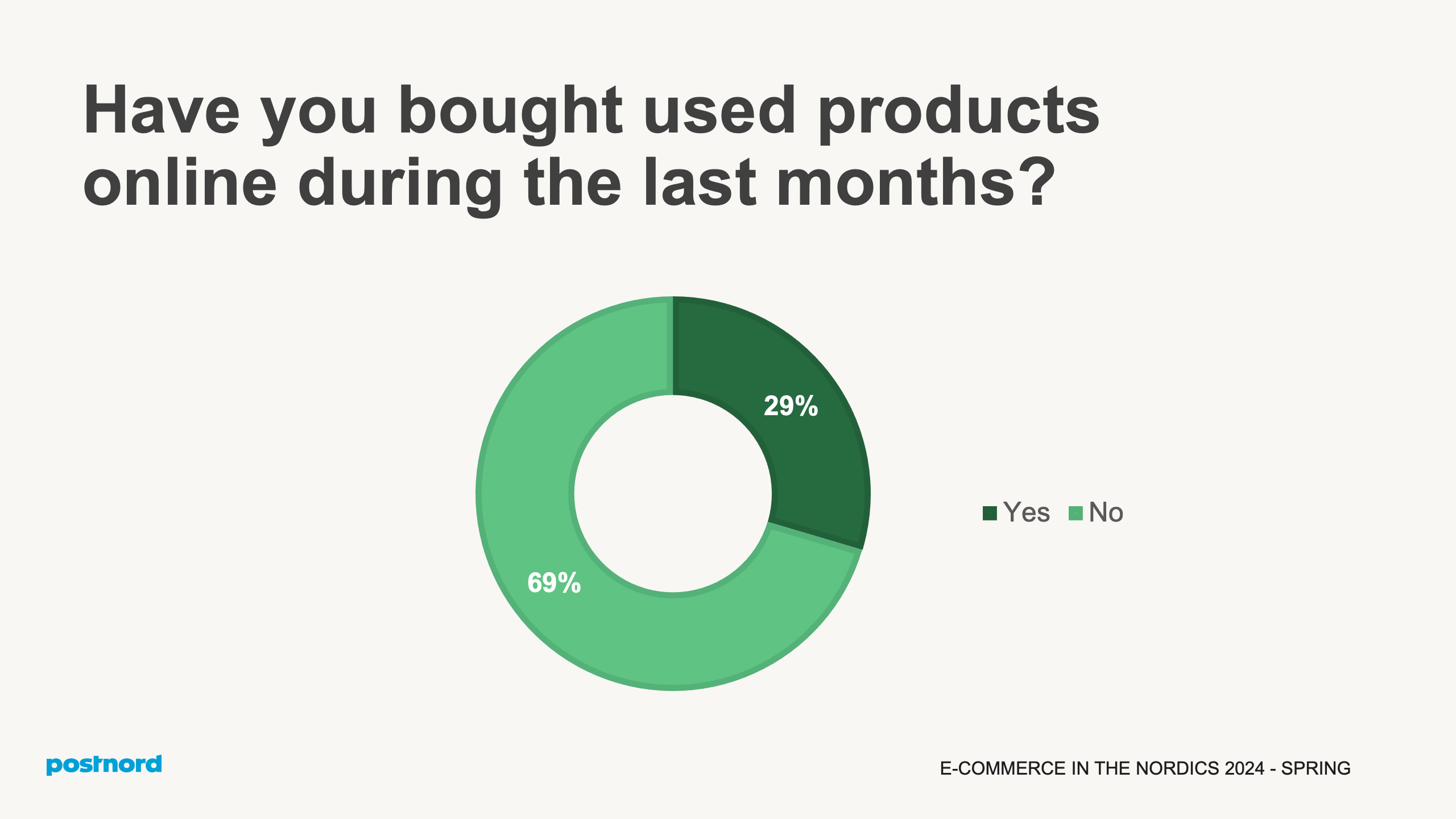 Have you bought used products online during the last months?