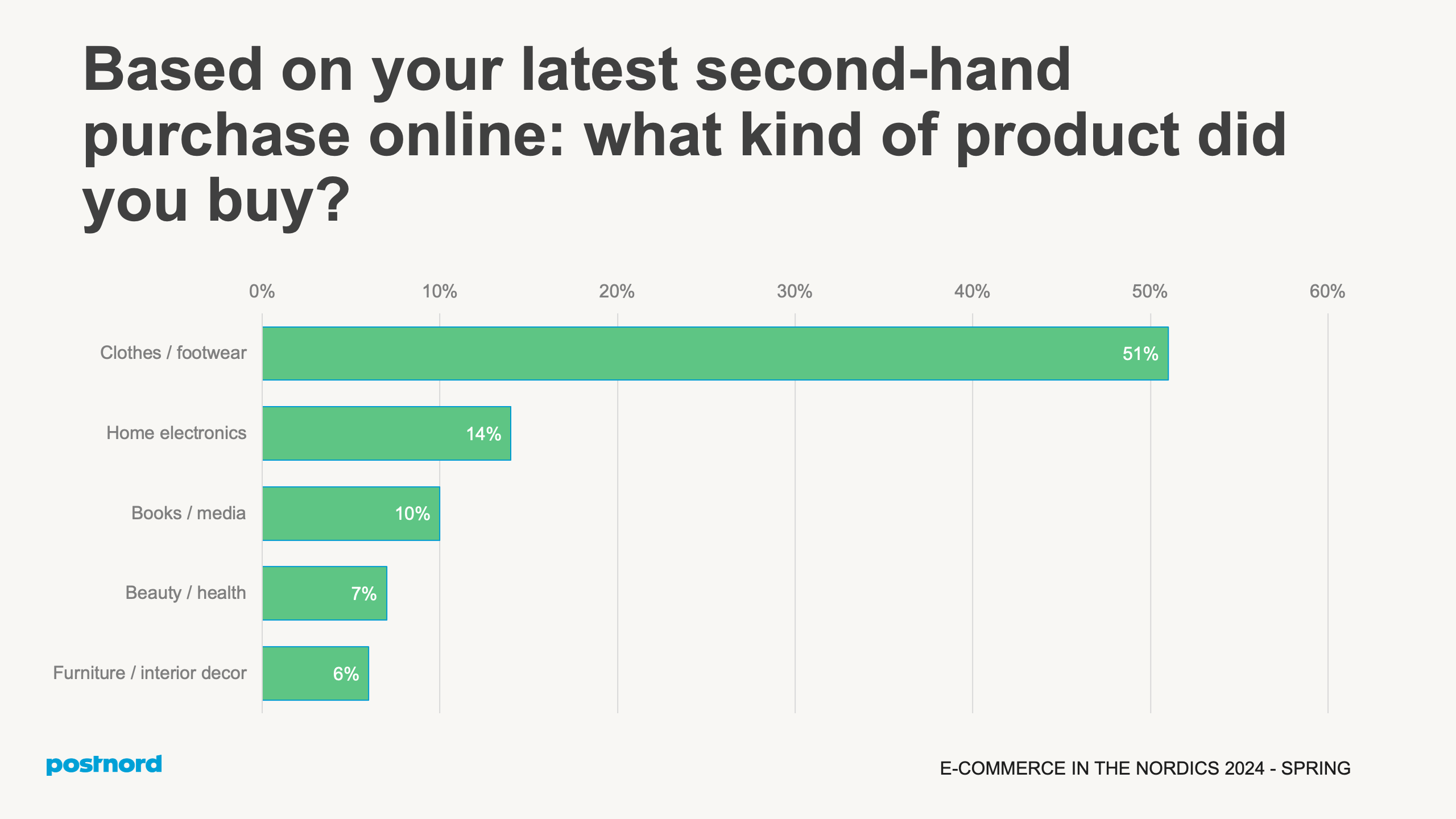 Based on your latest second-hand purchase online