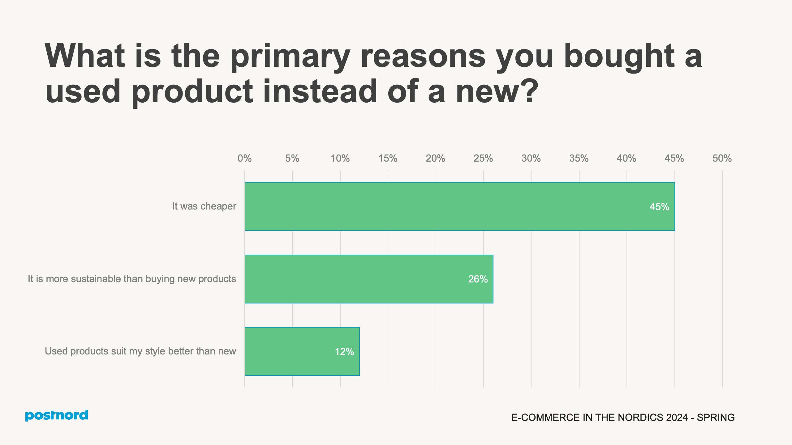 What is the primary reasons you bought a used product instead of a new?