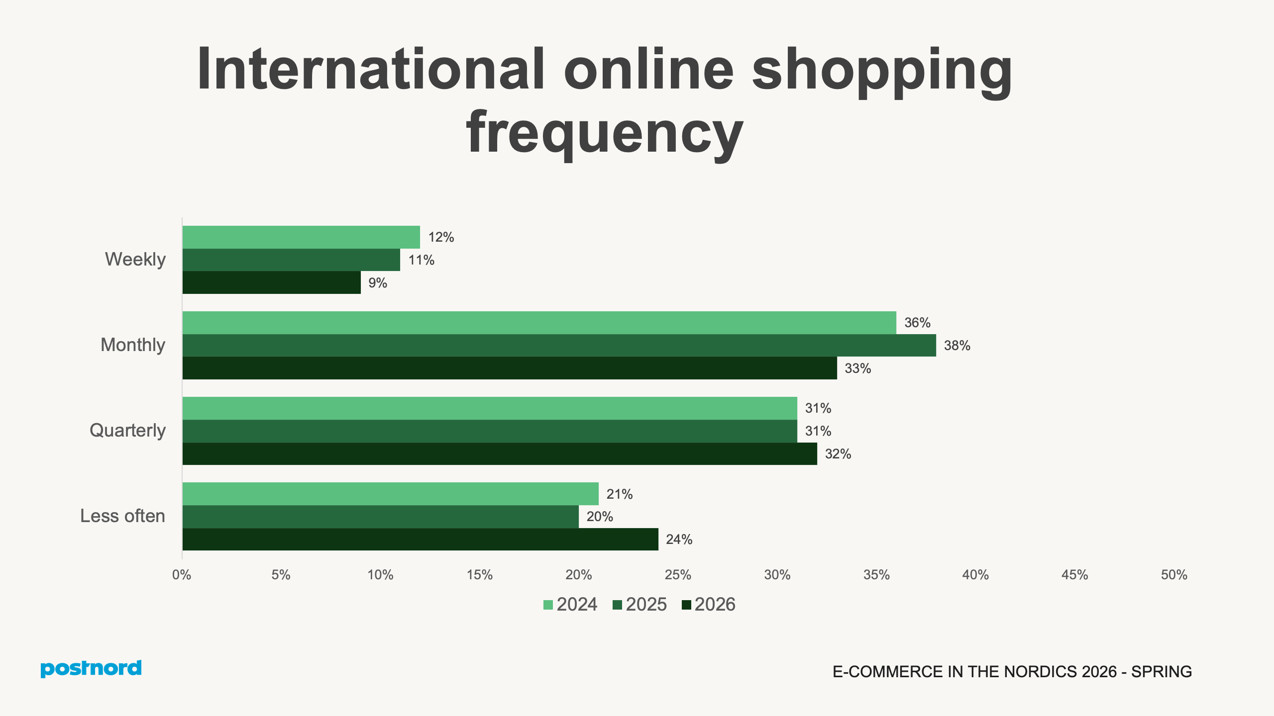 International online shopping frequency