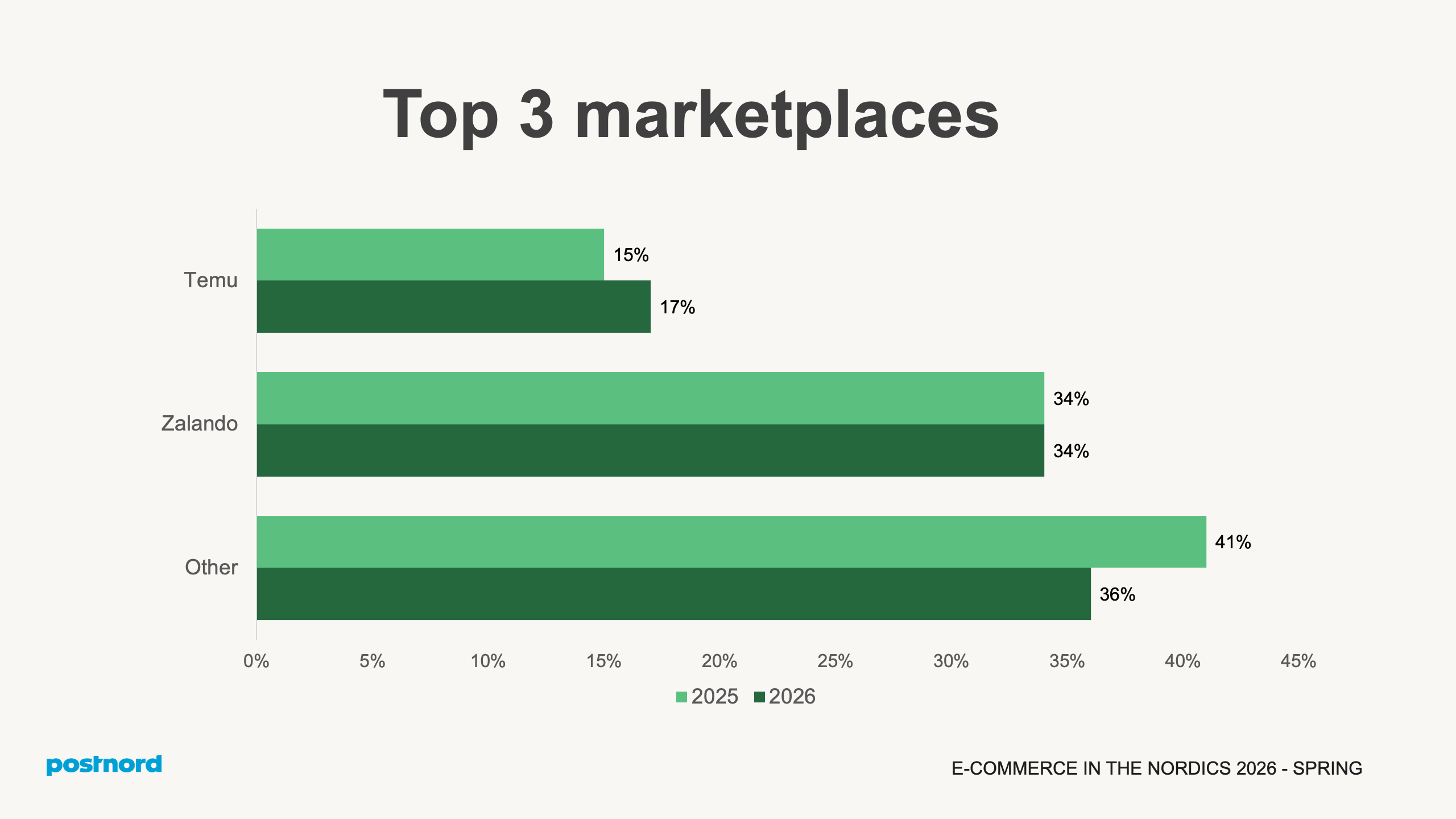 Top 3 marketplaces