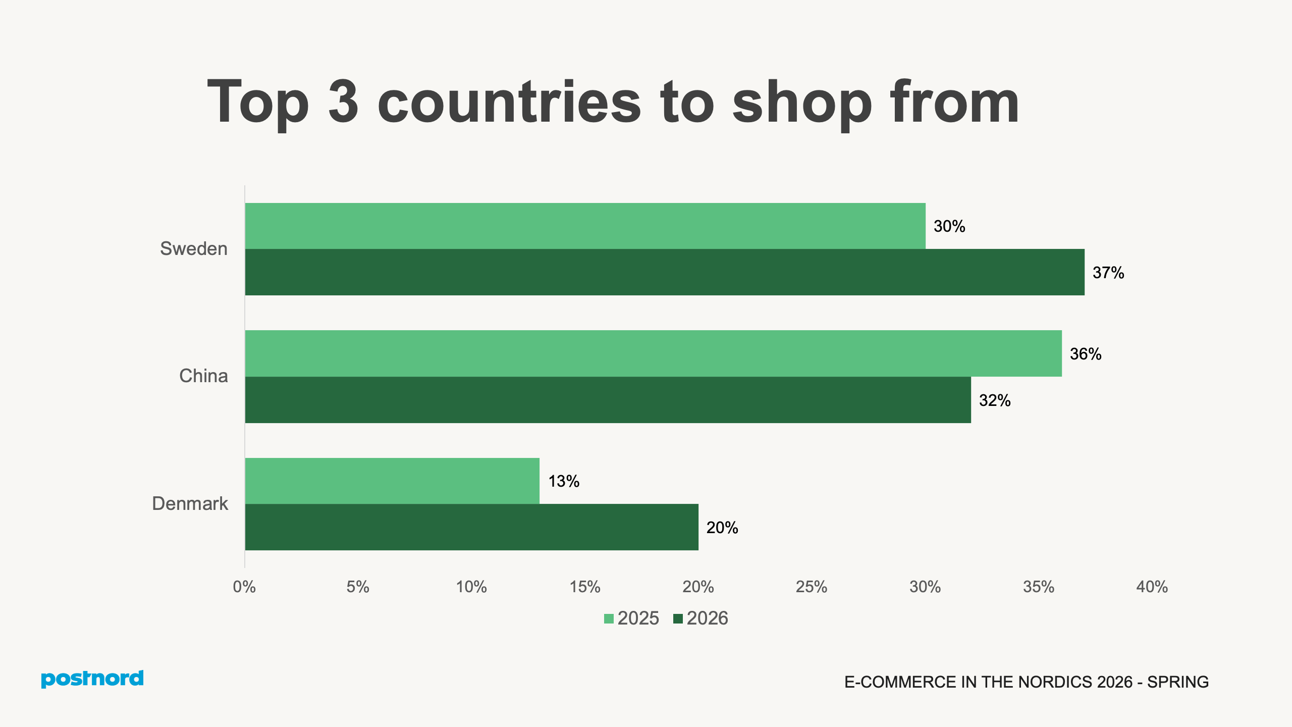 Top 3 countries to shop from