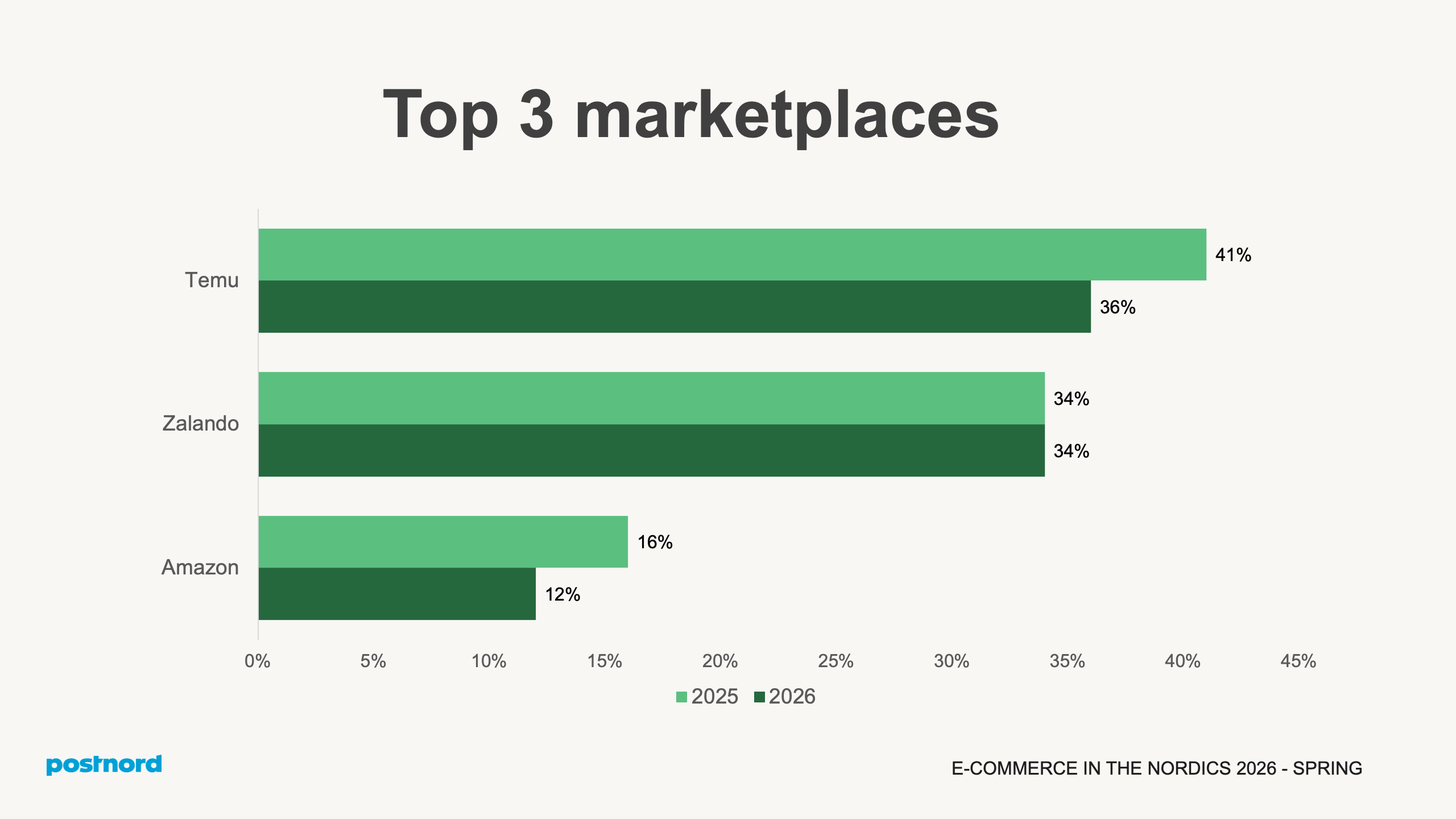Top market place
