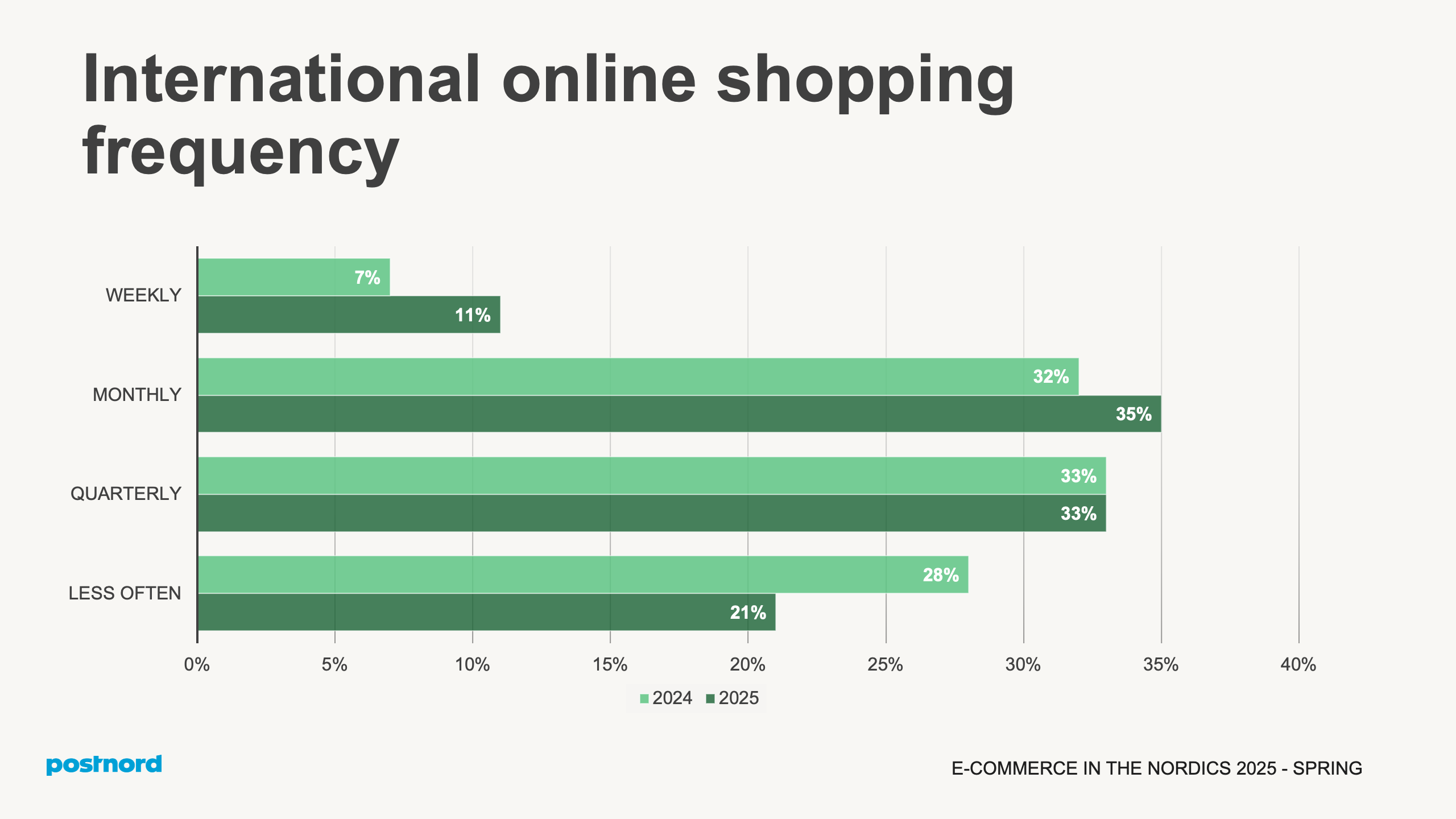 International online shopping frequency