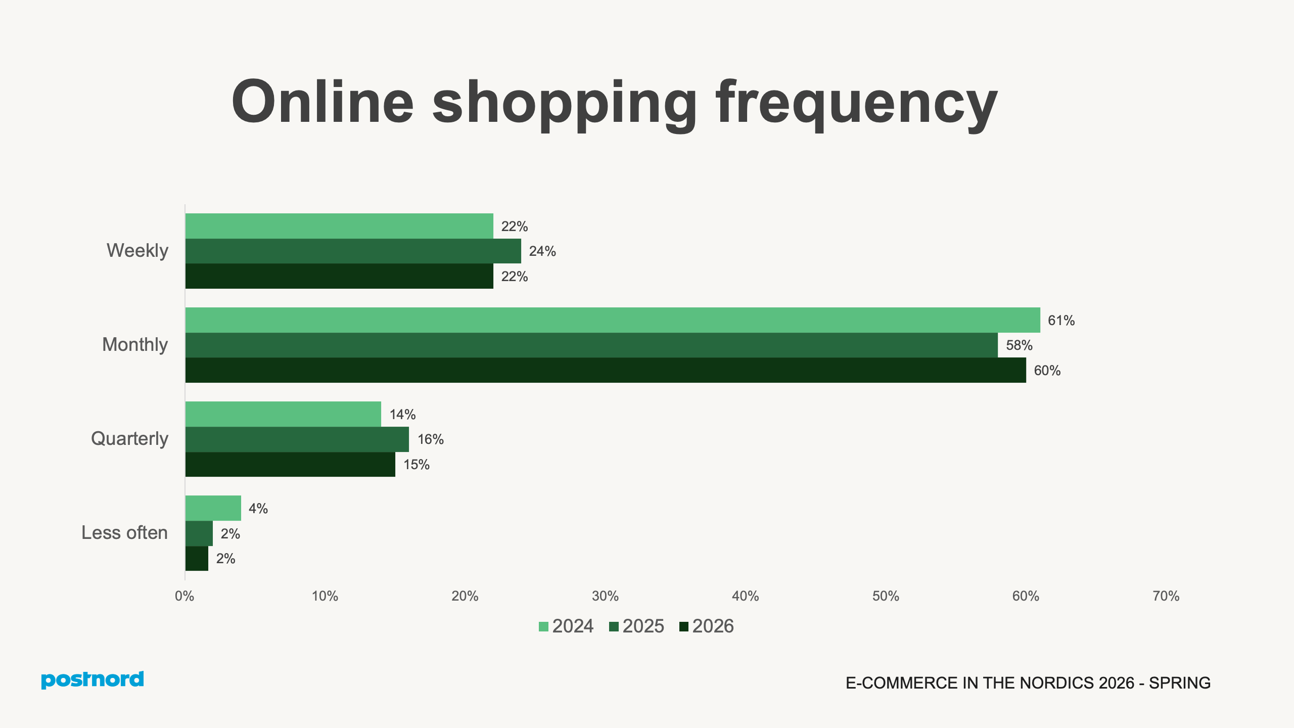 Online shopping frequency