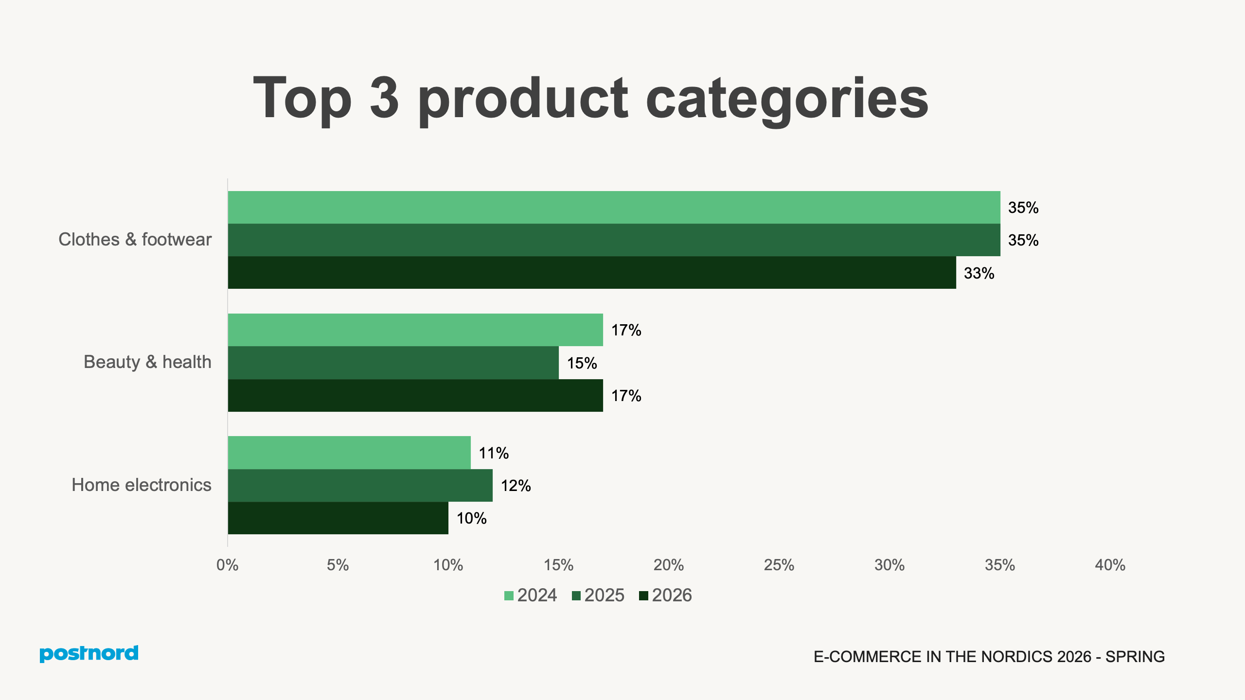 Top 3 product categories