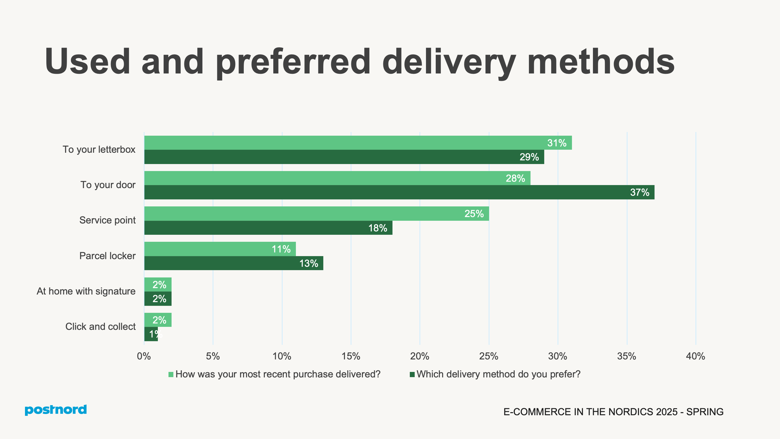 Used and preferred delivery methods