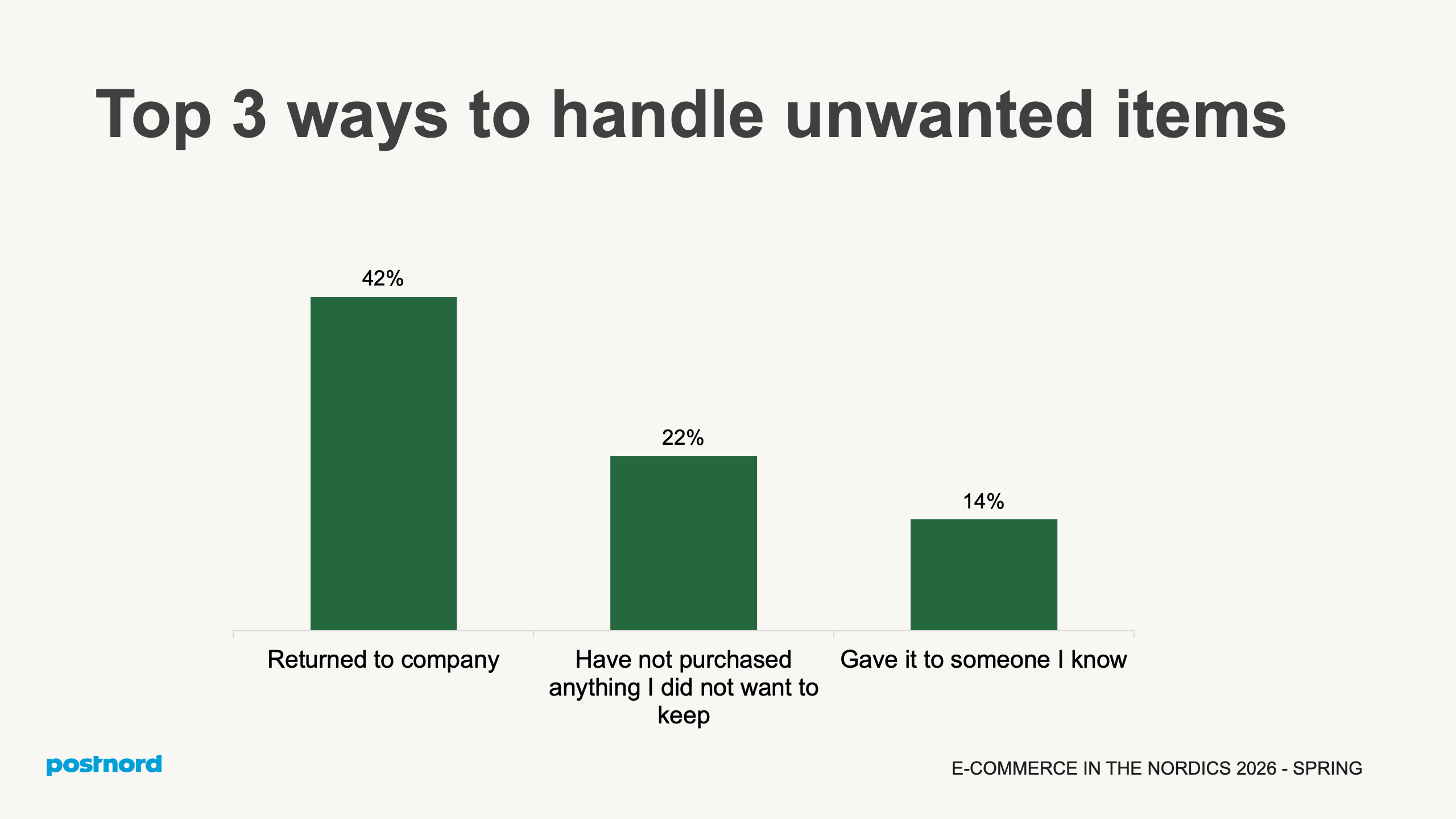 Top 3 ways to handle unwanted items