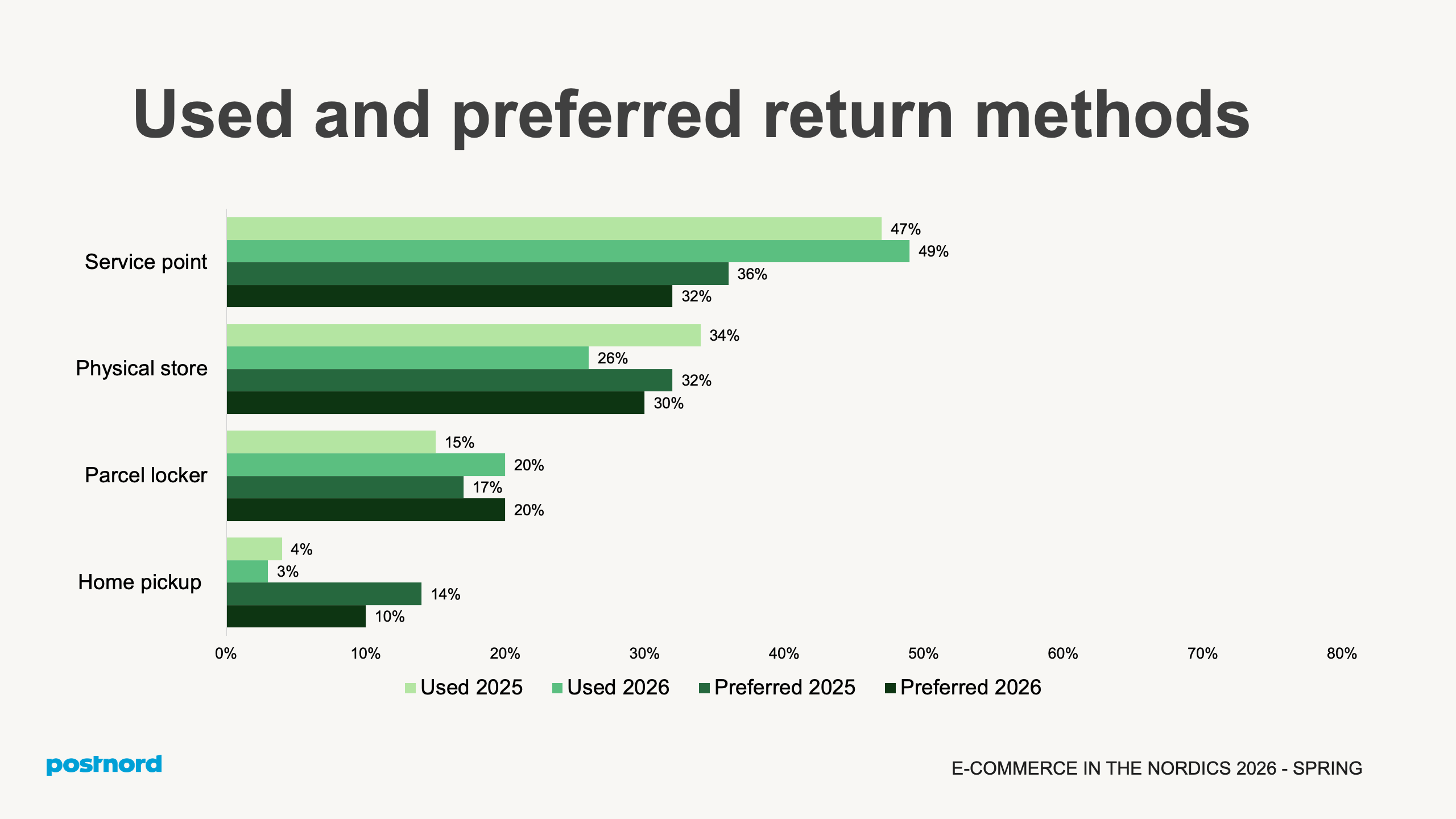Used and preferred return methods