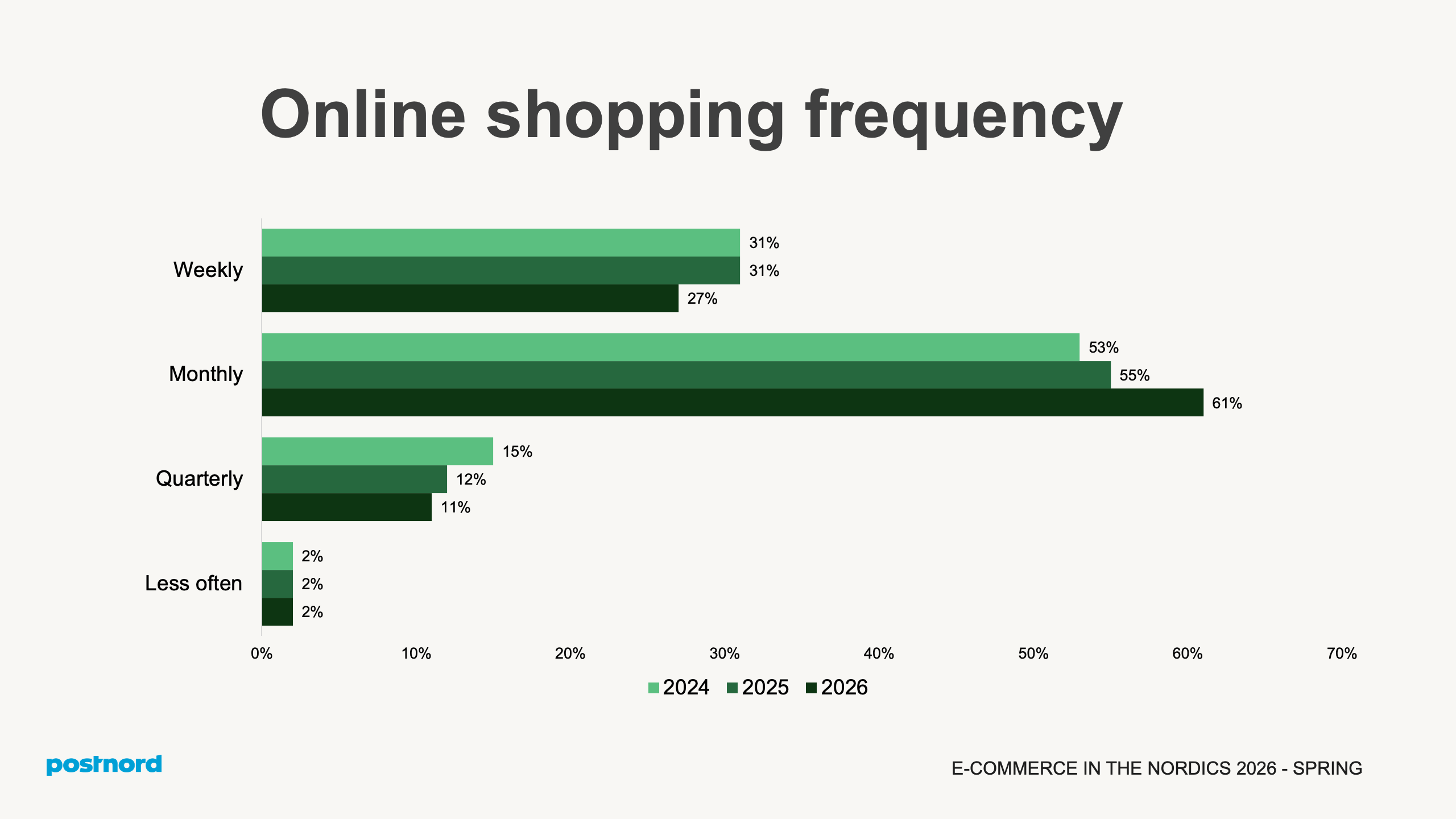 Online shopping frequency