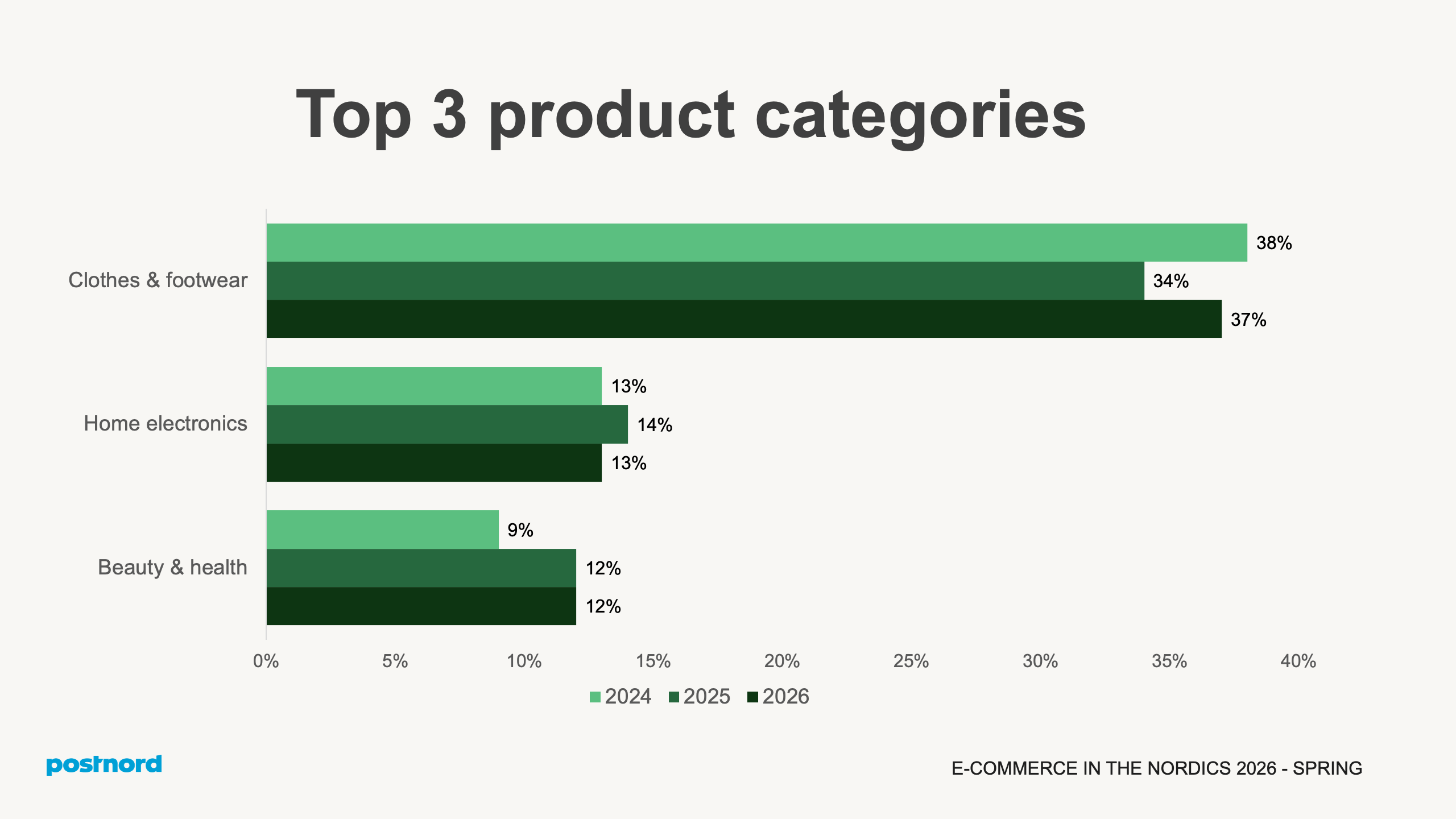 Top 3 product categories