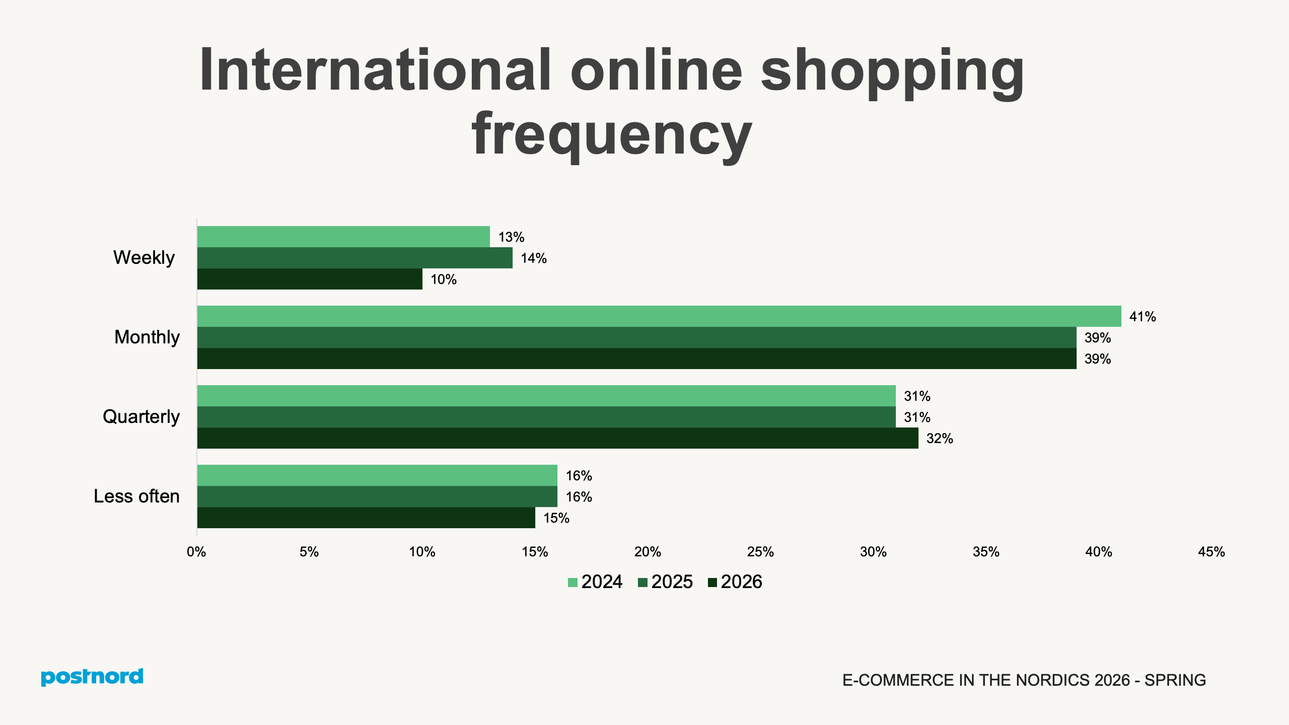 International online shopping frequency