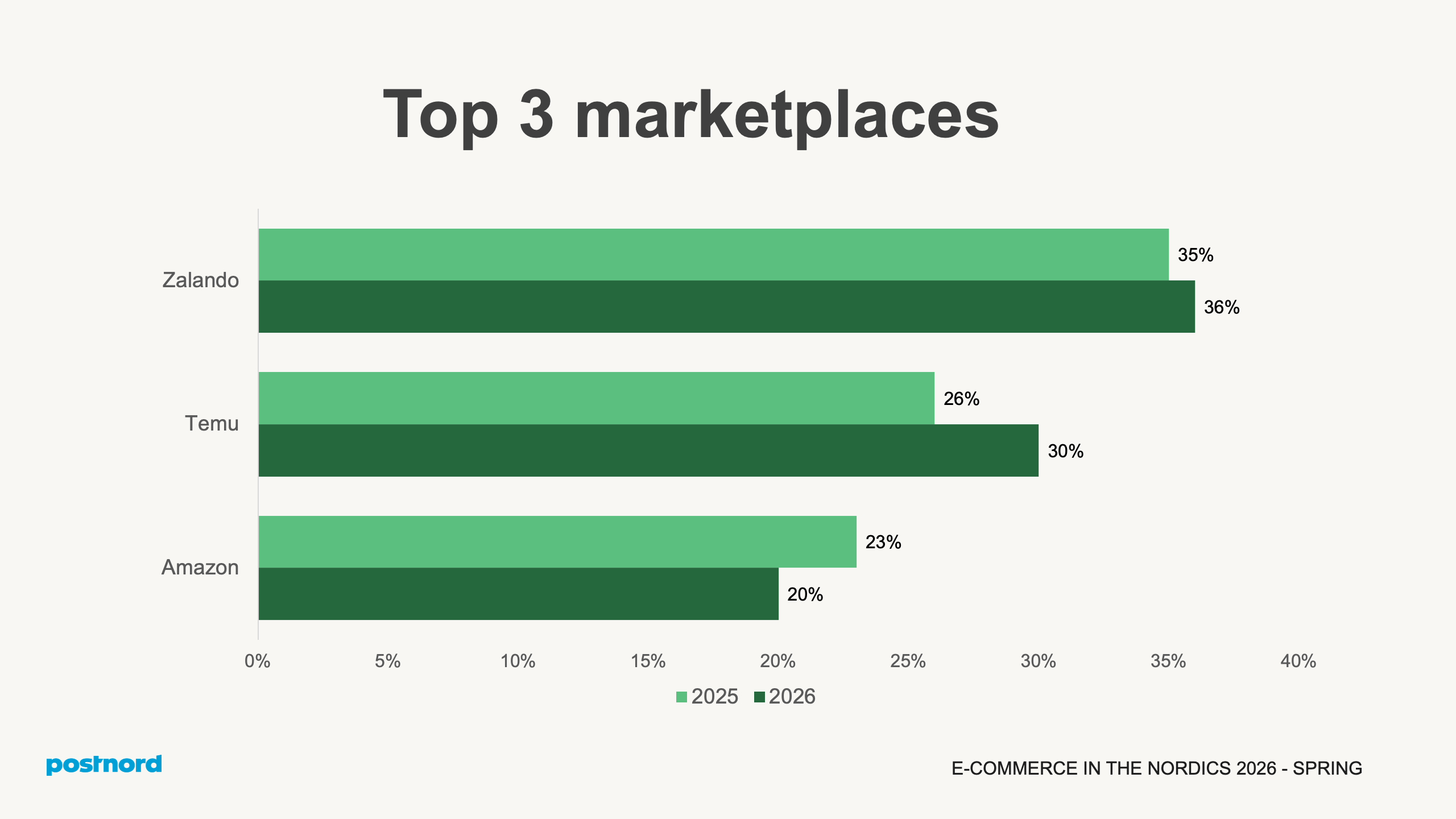 Top 3 marketplaces