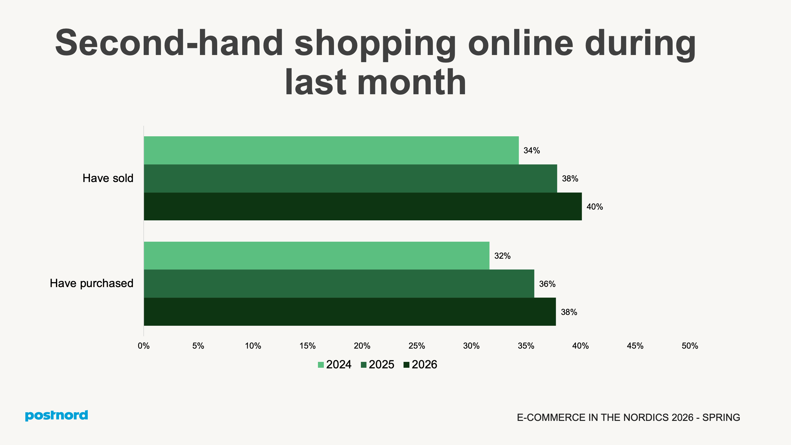 Second-hand shopping online during last month