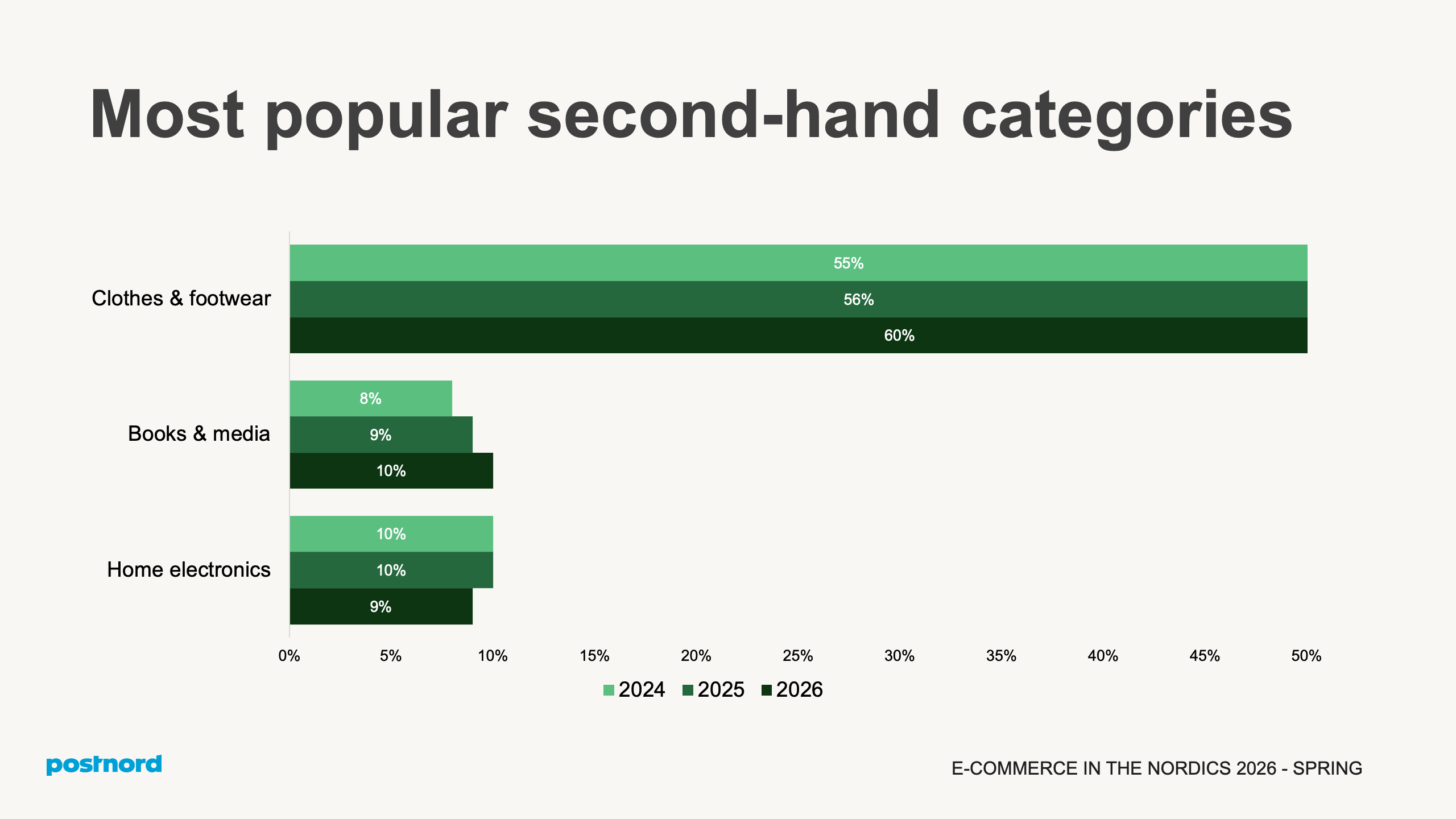 Most popular second-hand categories