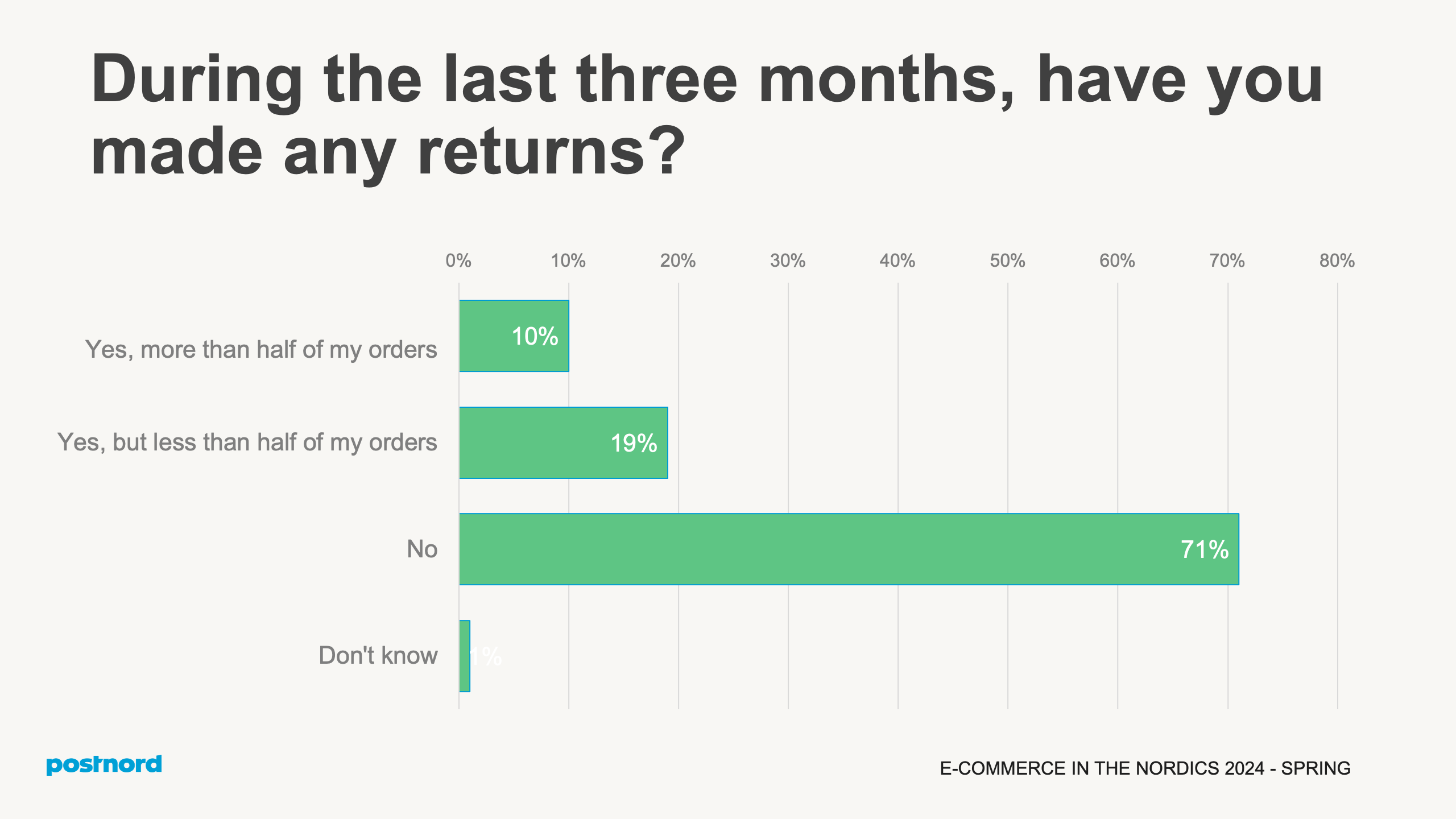 Have you made any returns?
