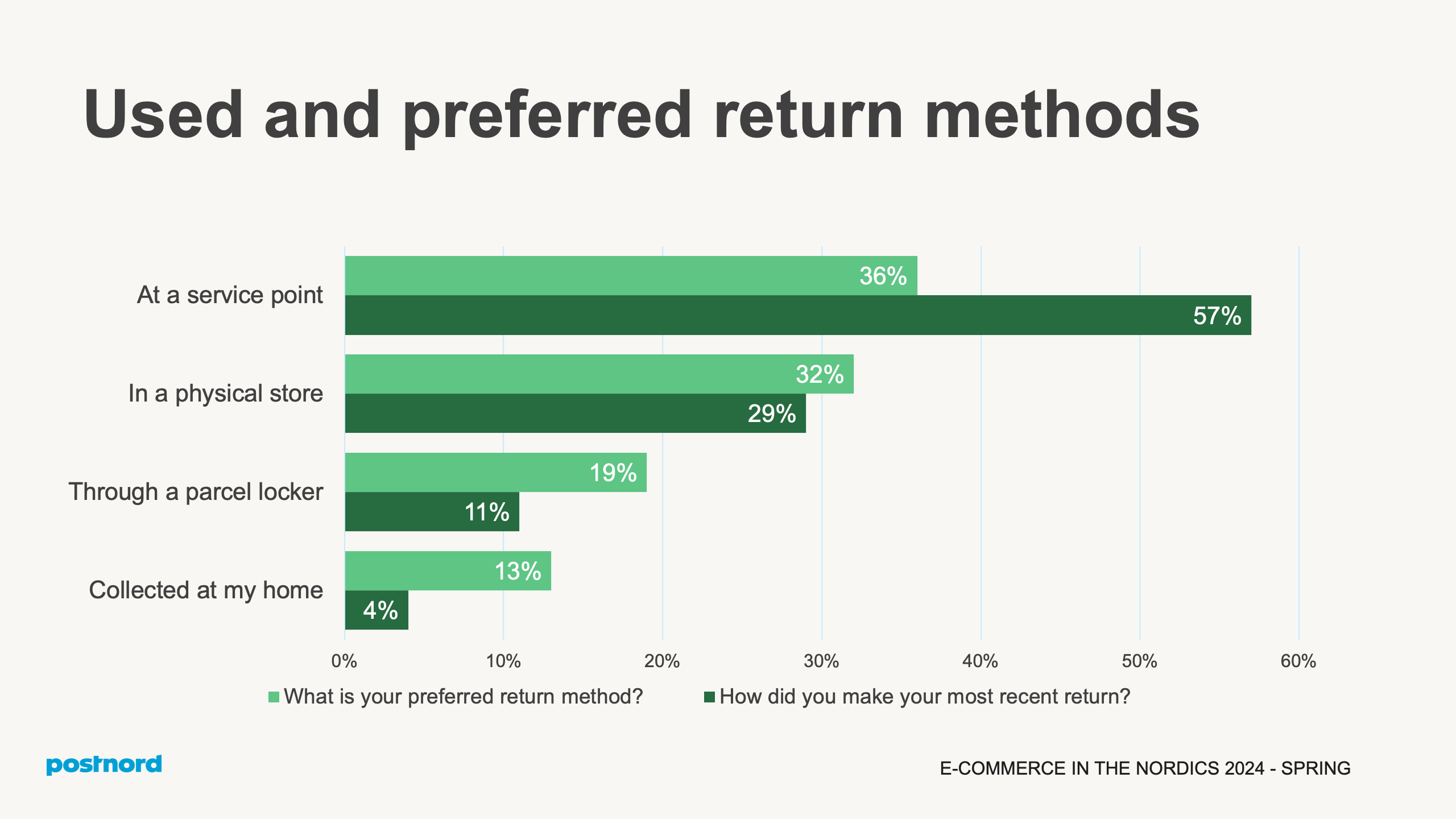 Used and preferred return methods