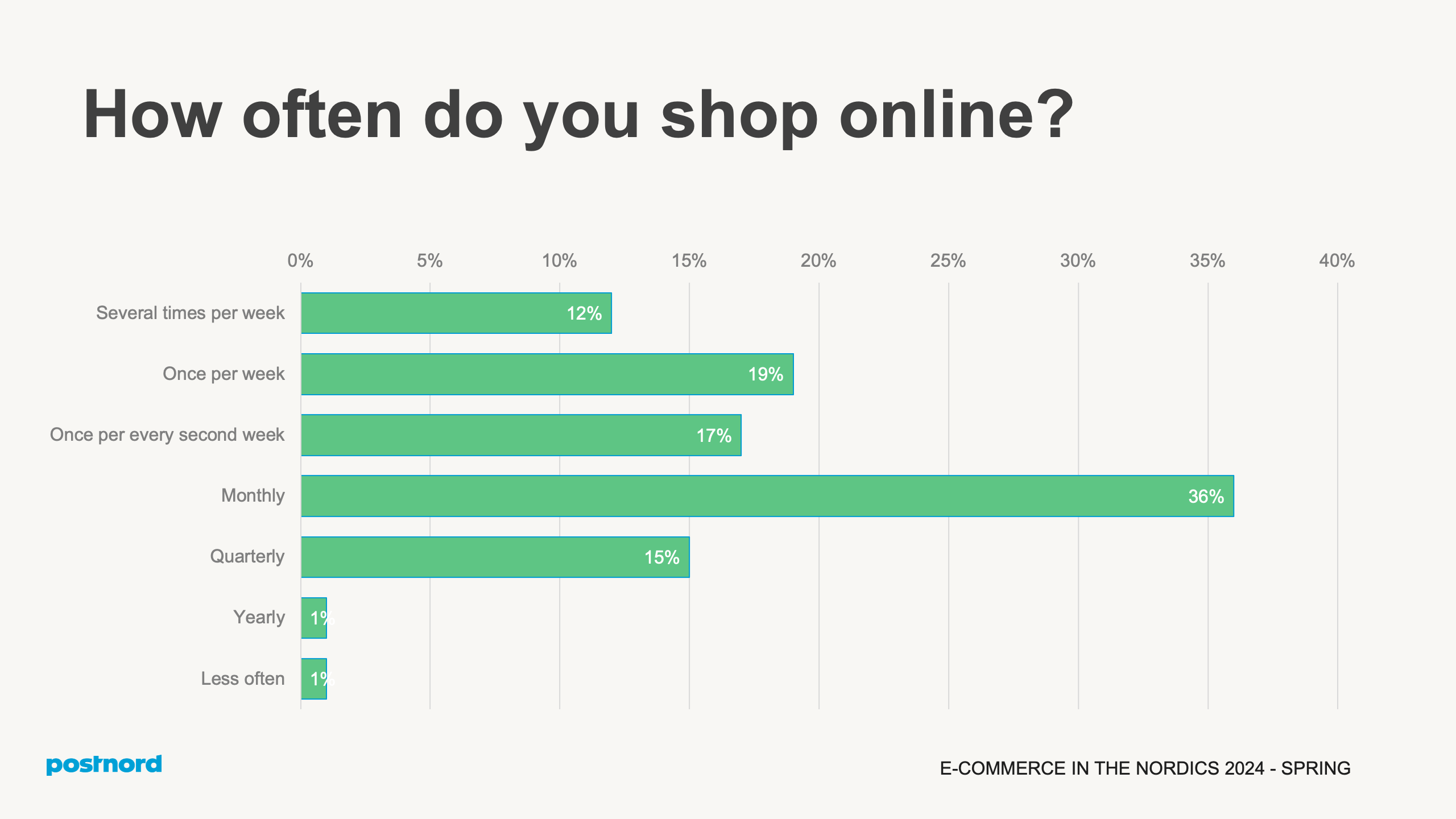 How often do you shop online?