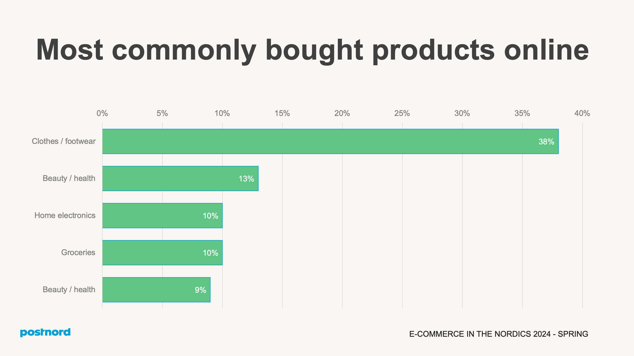 Most commonly bought products online