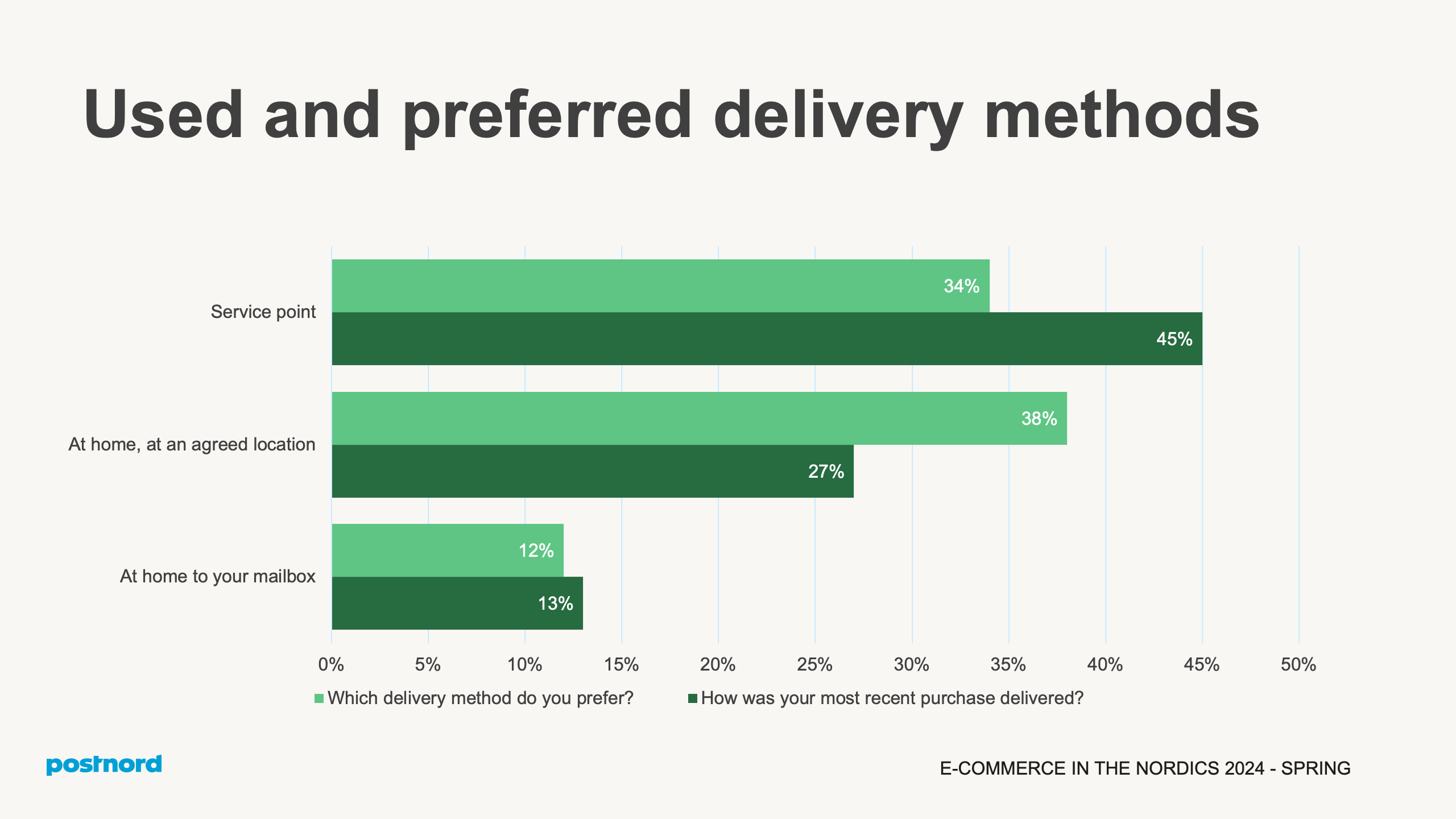 Used and preferred delivery methods