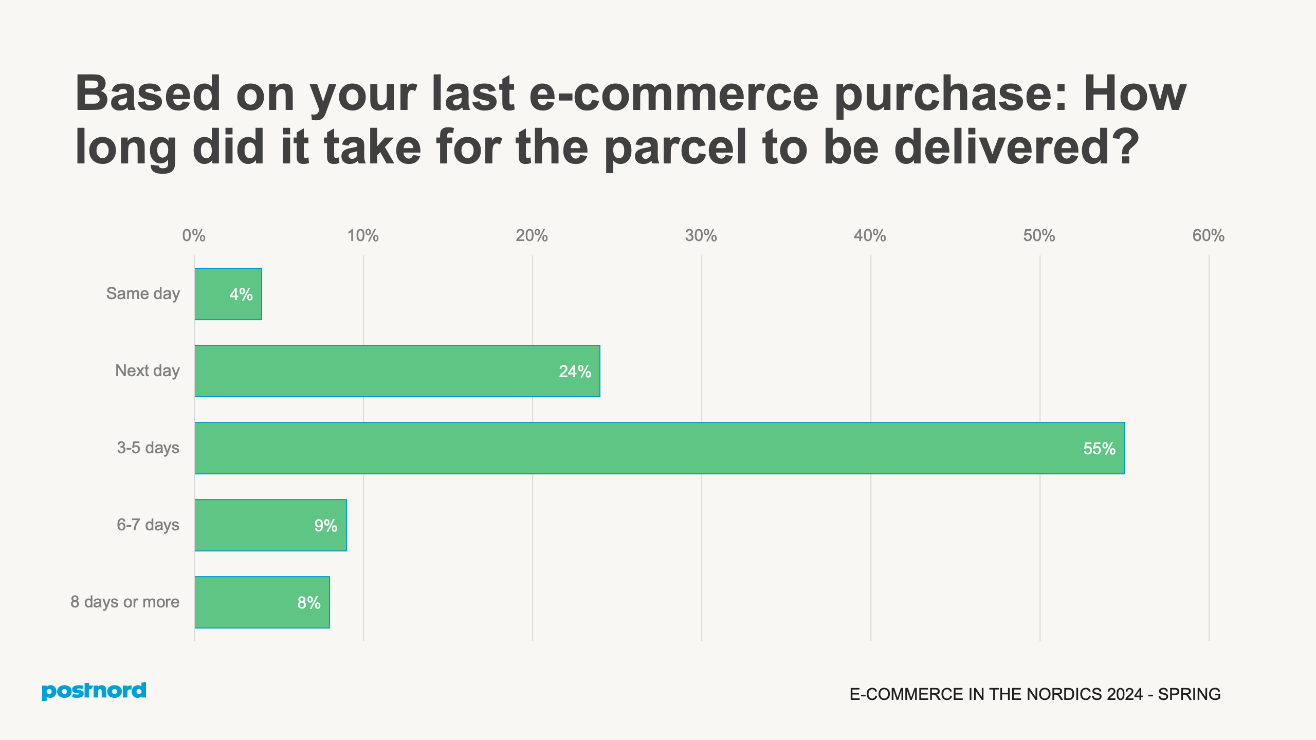 How long did it take for the parcel to be delivered?