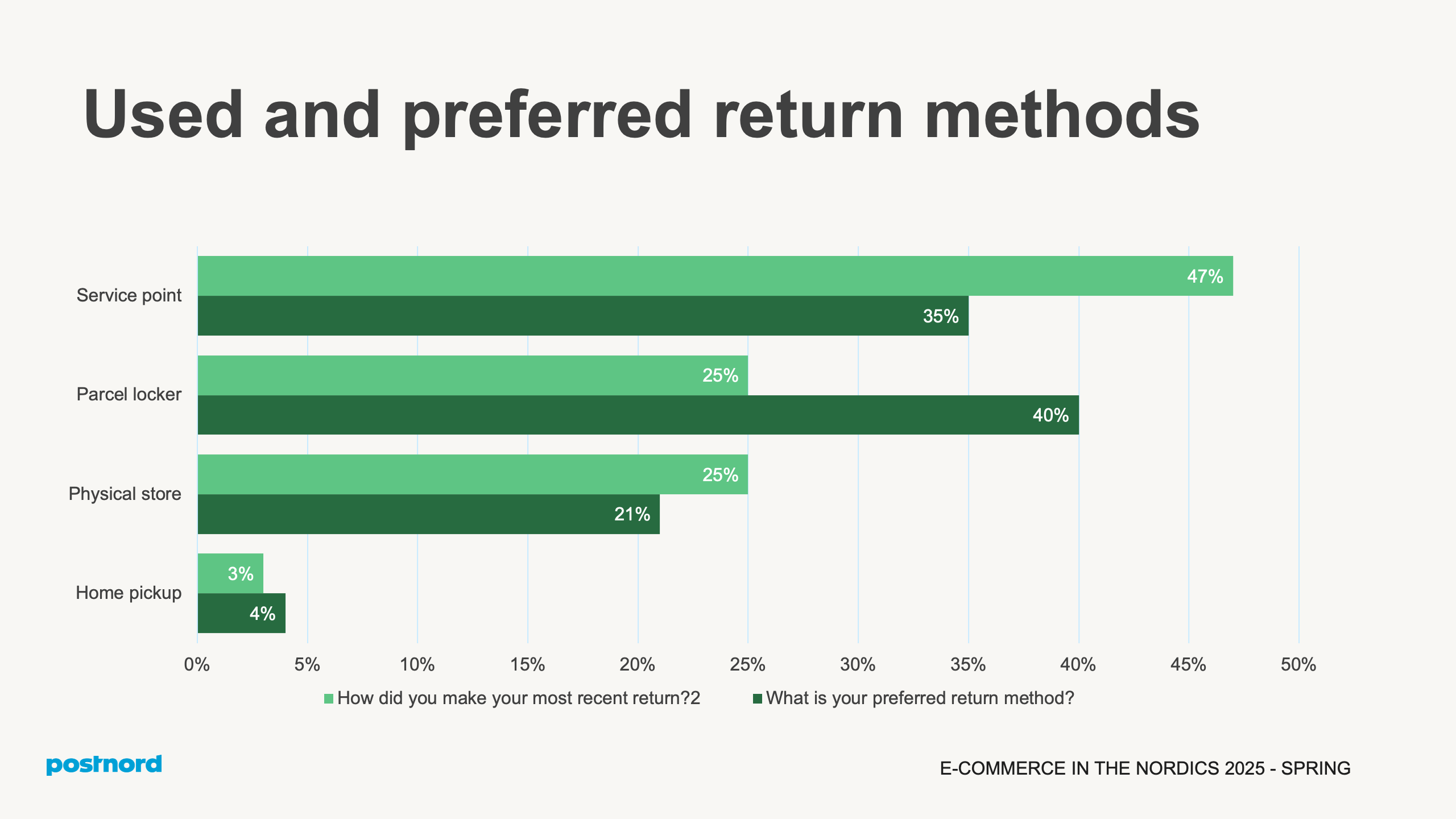Used and preferred return methods