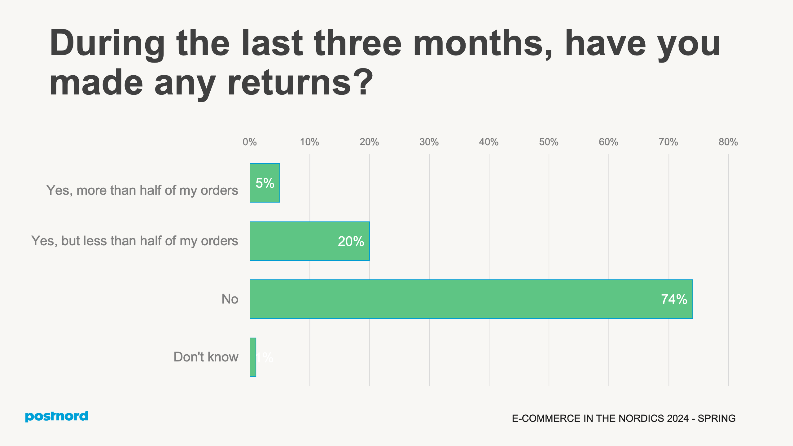During the last three months, have you made any returns?