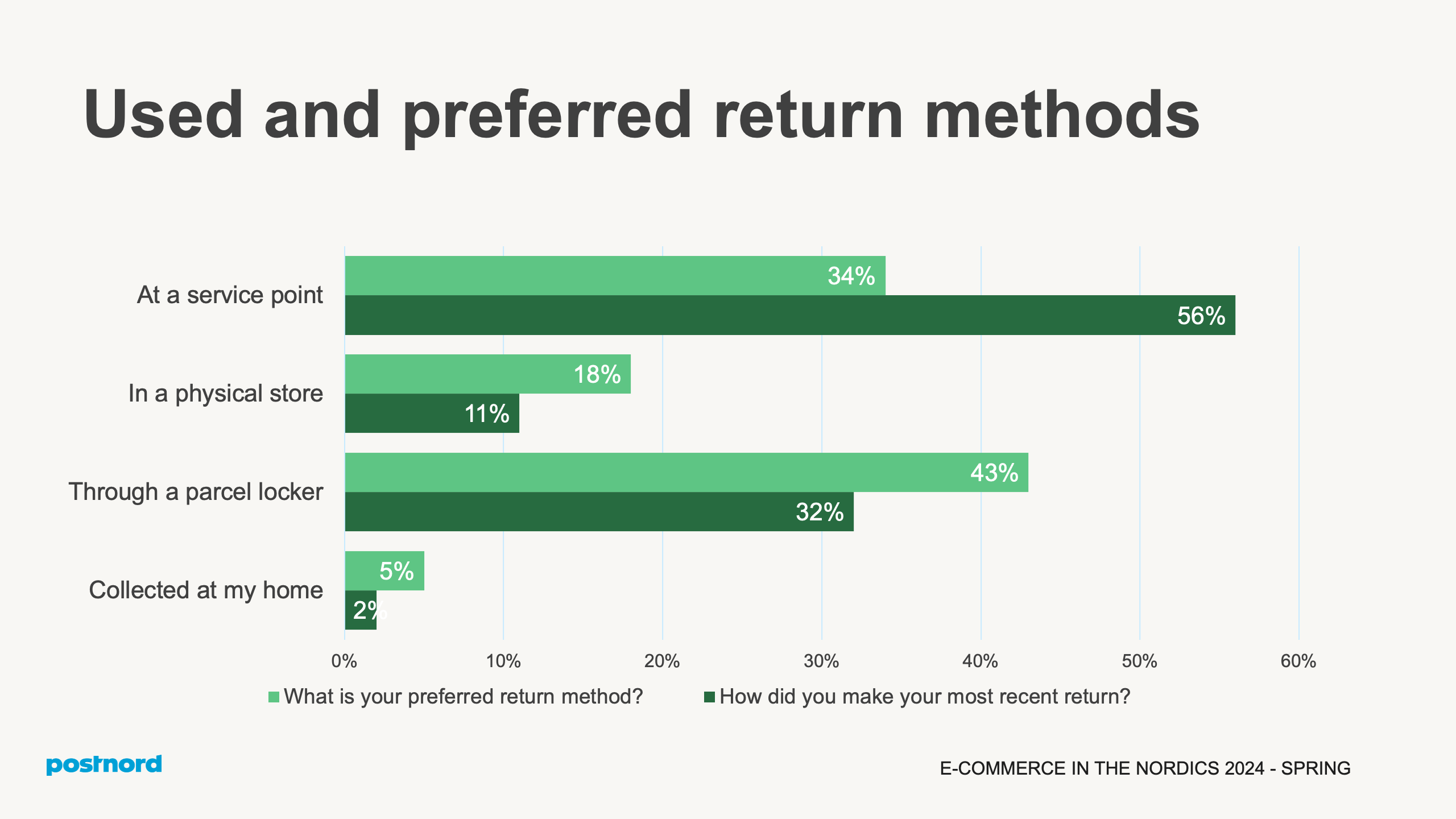 Used and preferred return methods