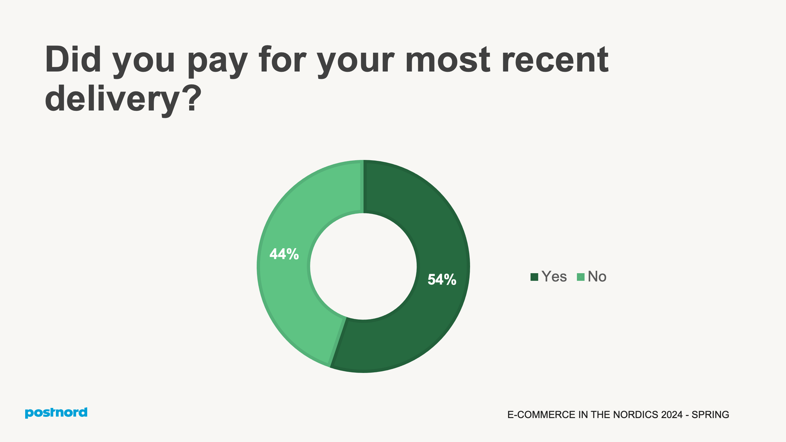 Did you pay for your most recent delivery?