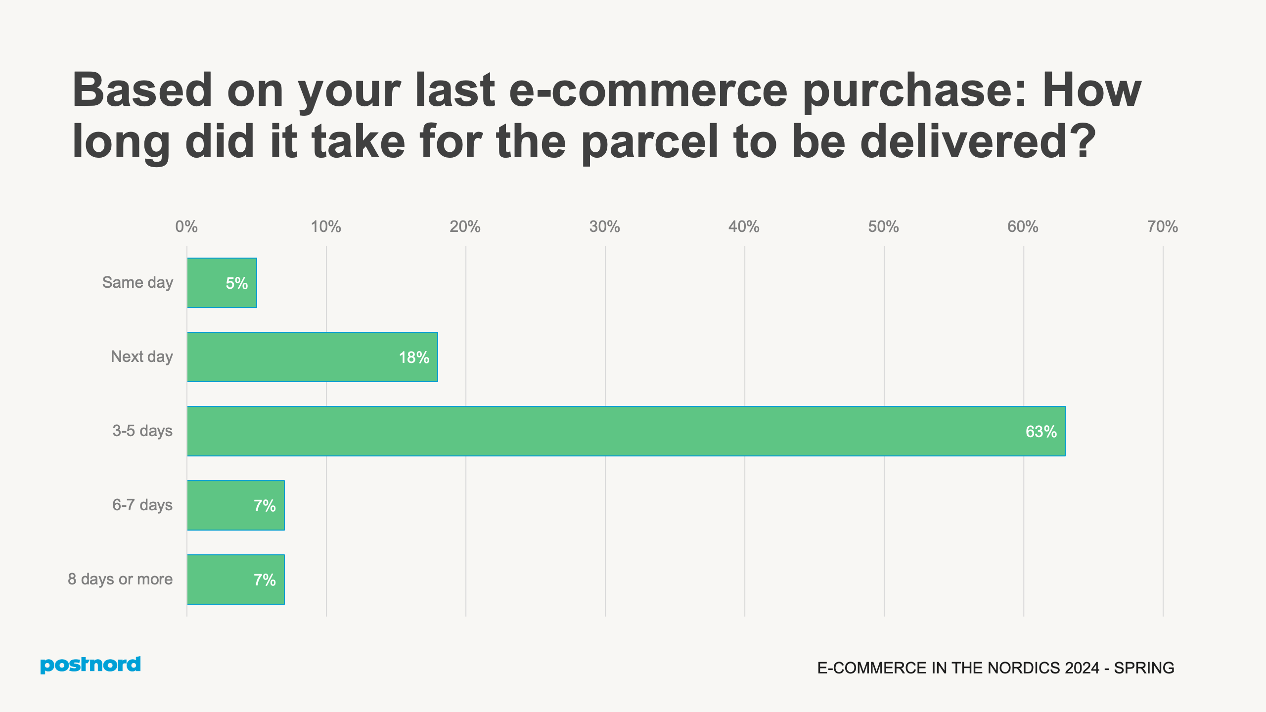 Chart showing delivery times