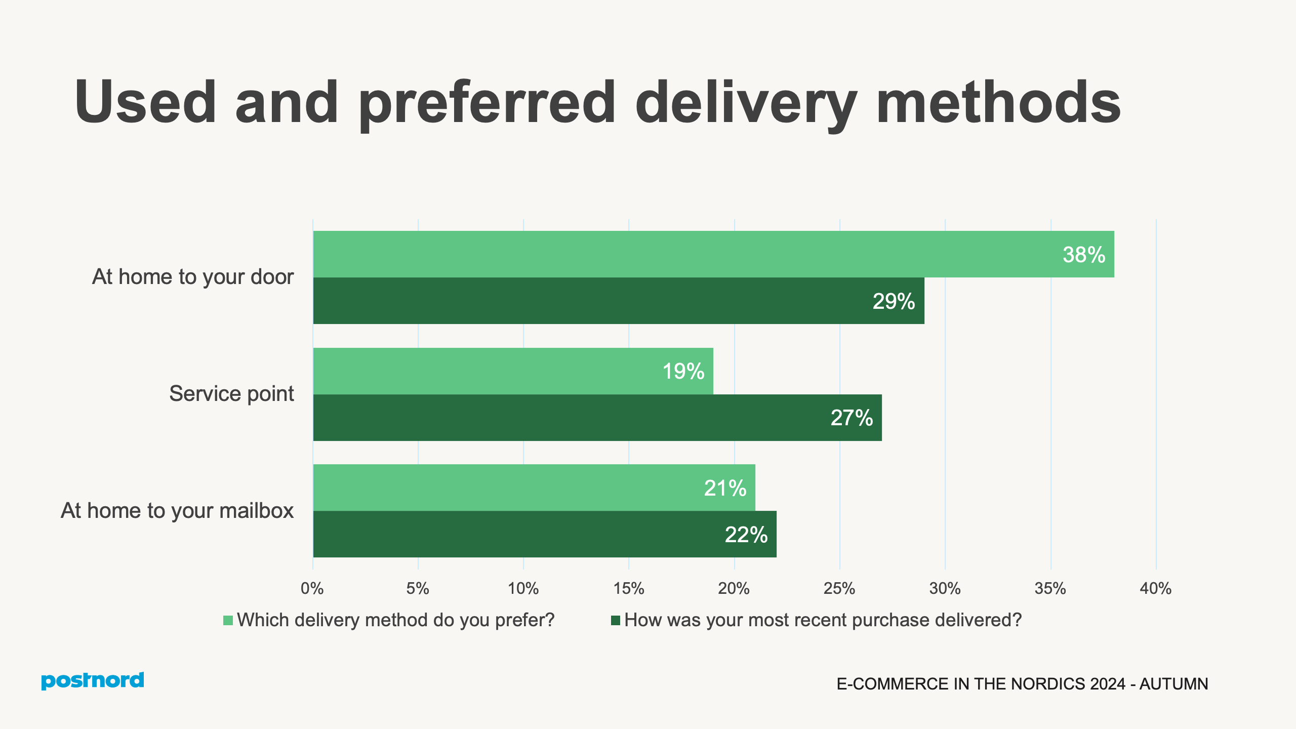Used and preferred delivery methods
