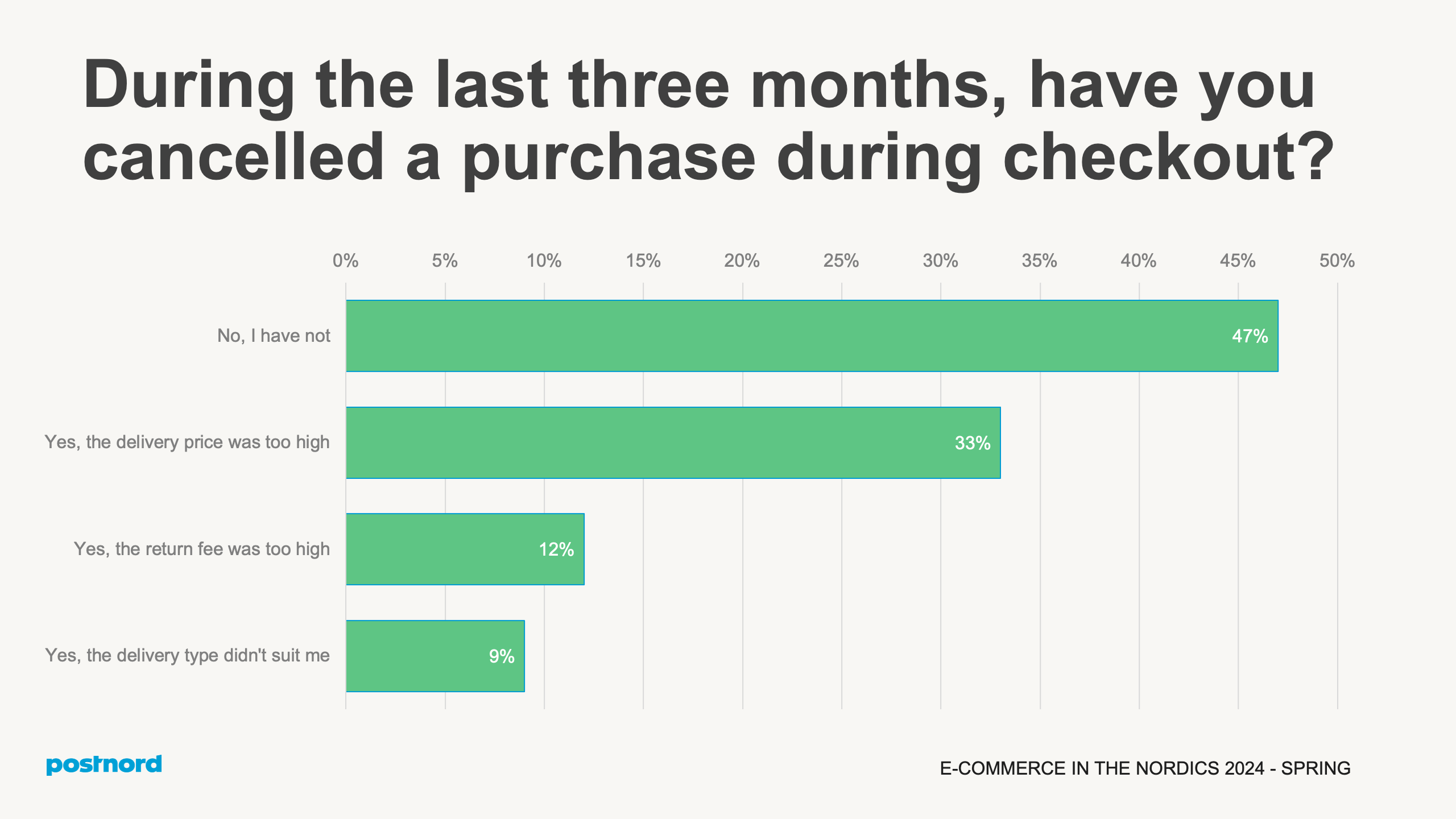 Have you cancelled a purchase during checkout?