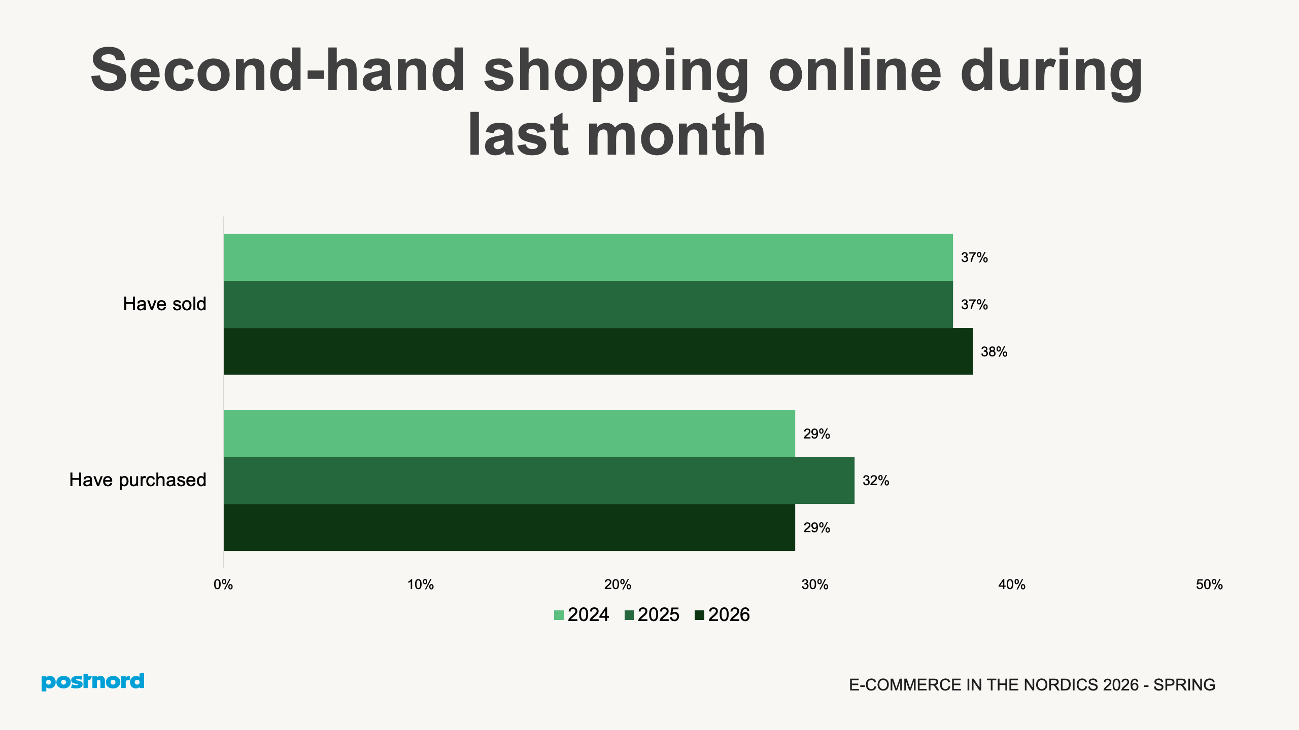 Second-hand shopping online during last month