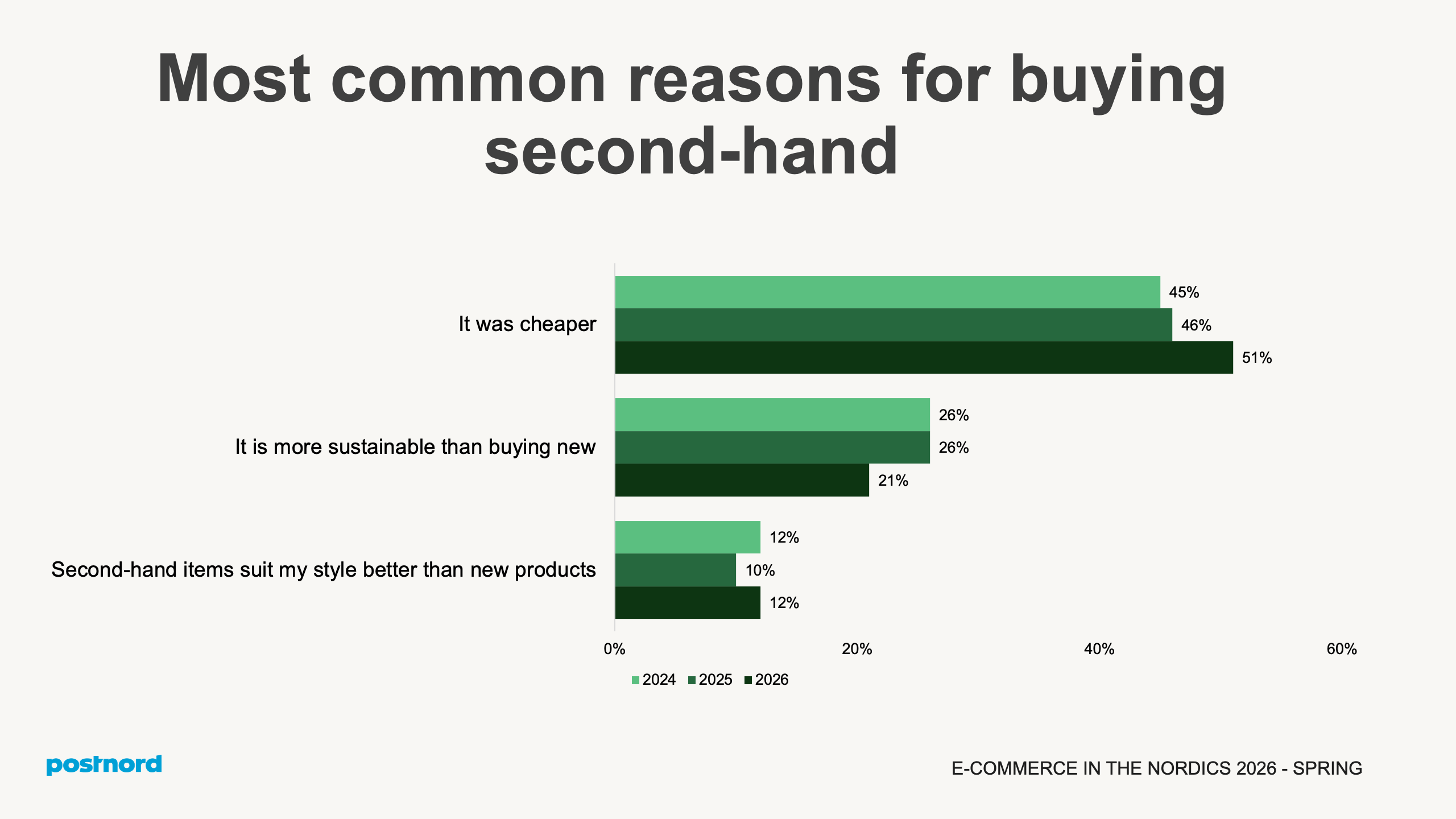 Most common reasons for buying second-hand