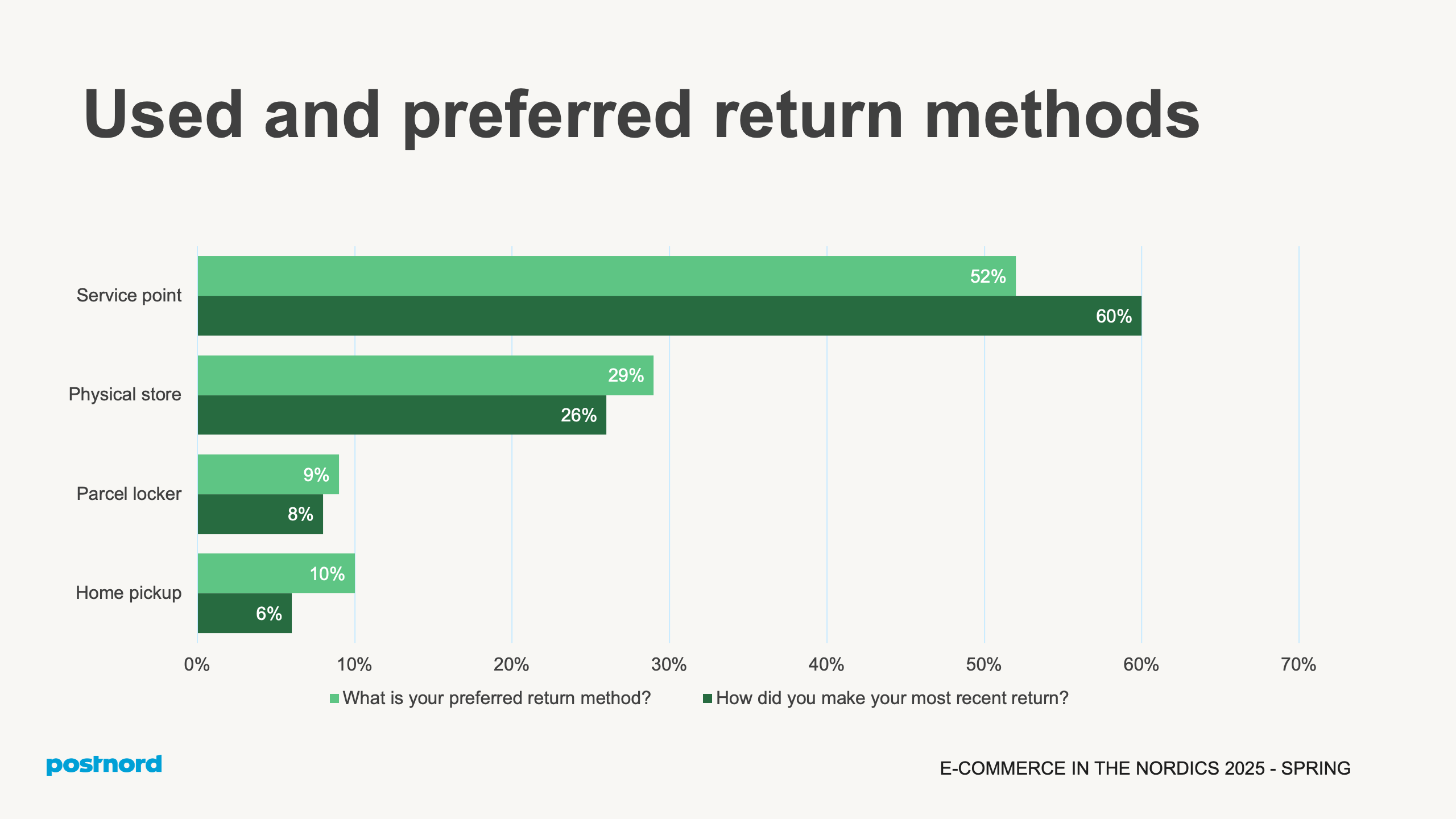 Used and preferred return methods