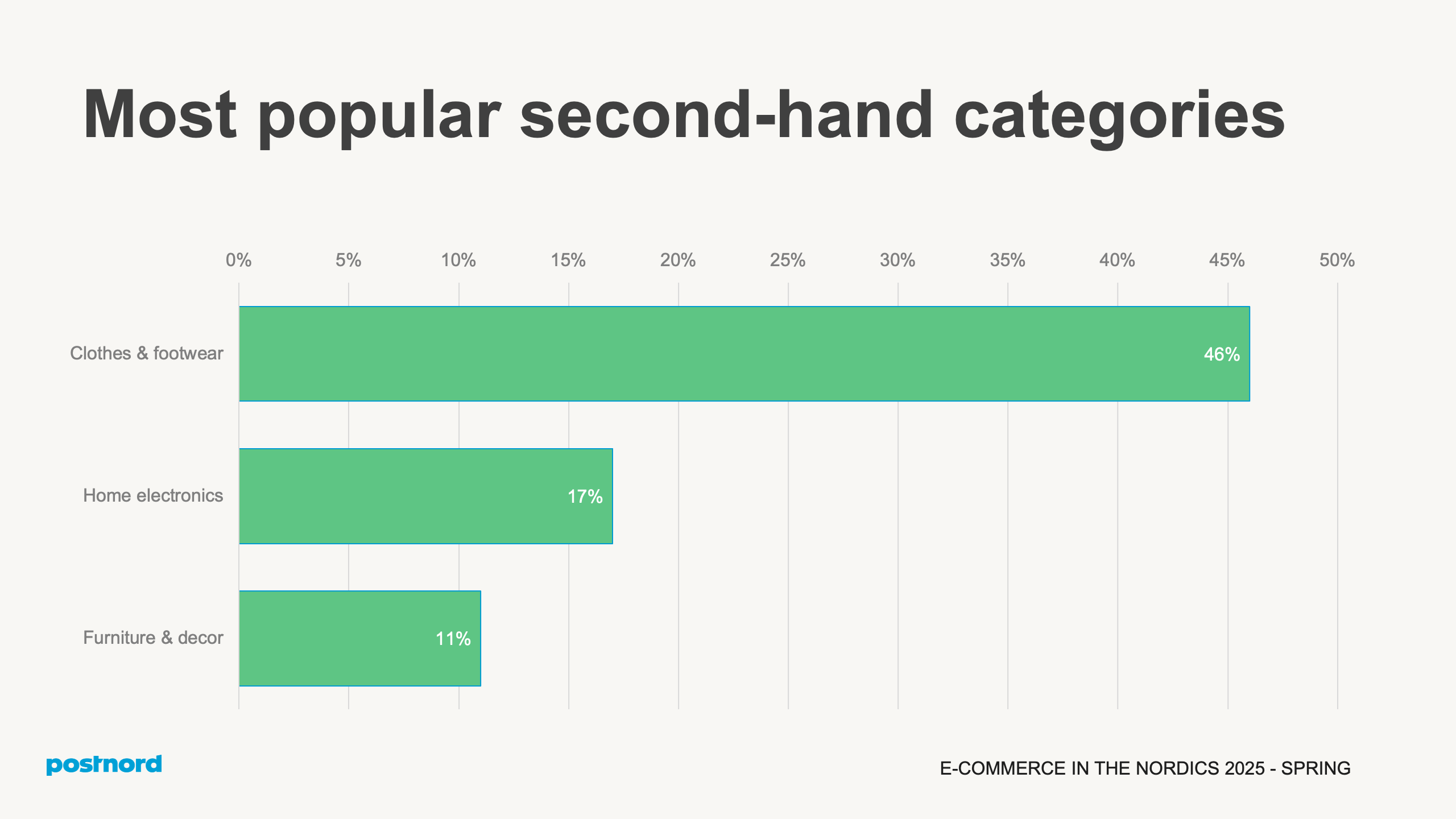 Most popular second-hand categories