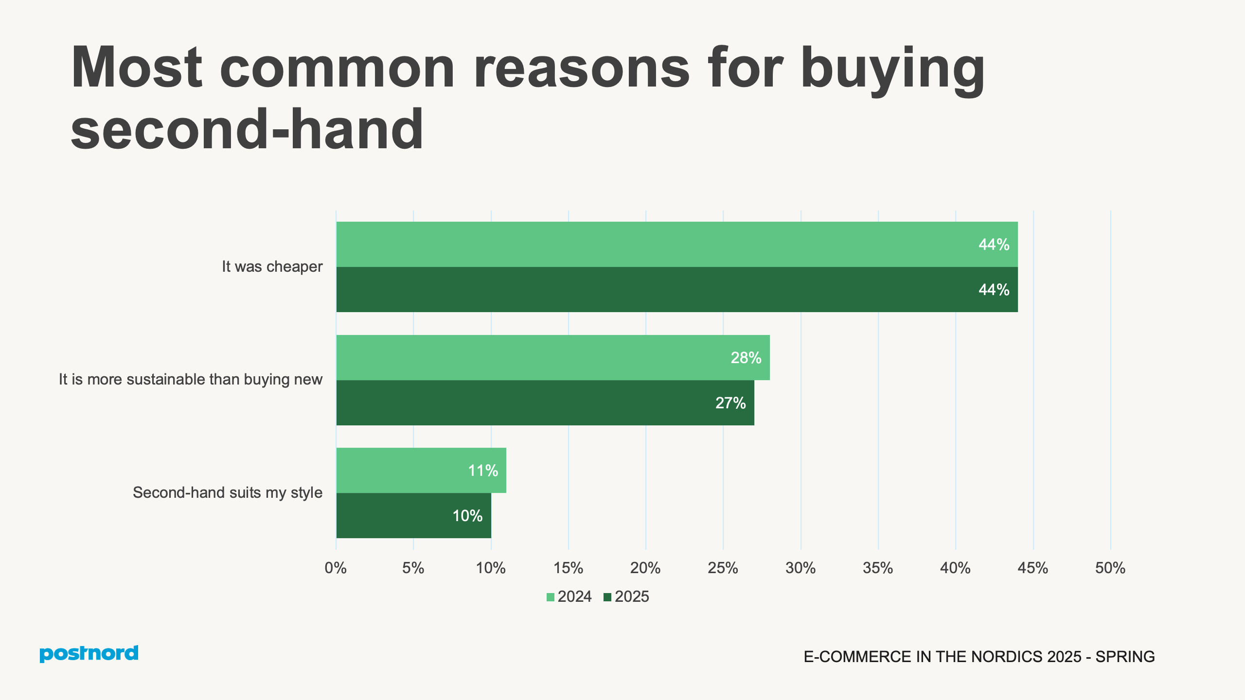 Most common reasons for buying second-hand