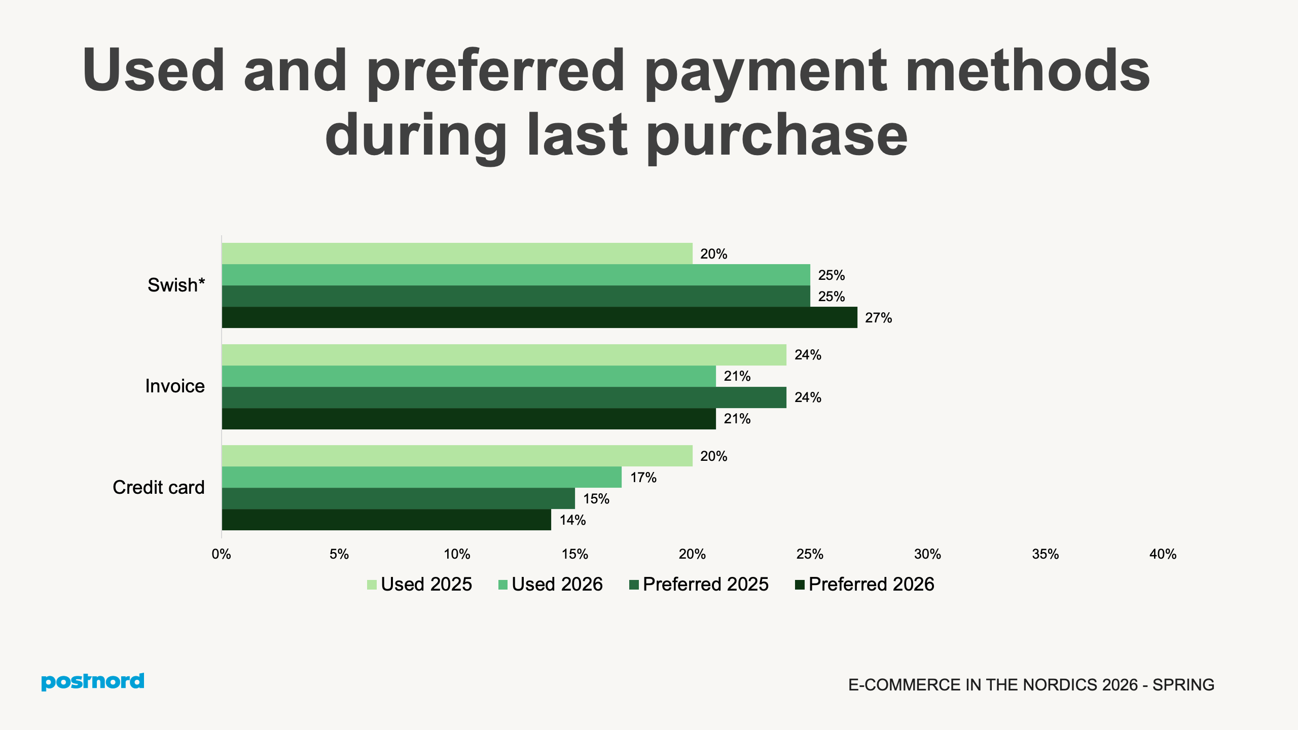 Used and preferred payment methods during last purchase
