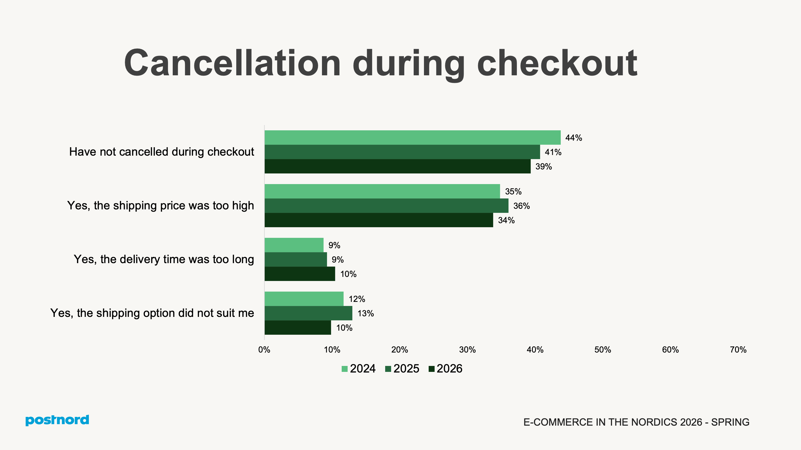 Cancellation during checkout