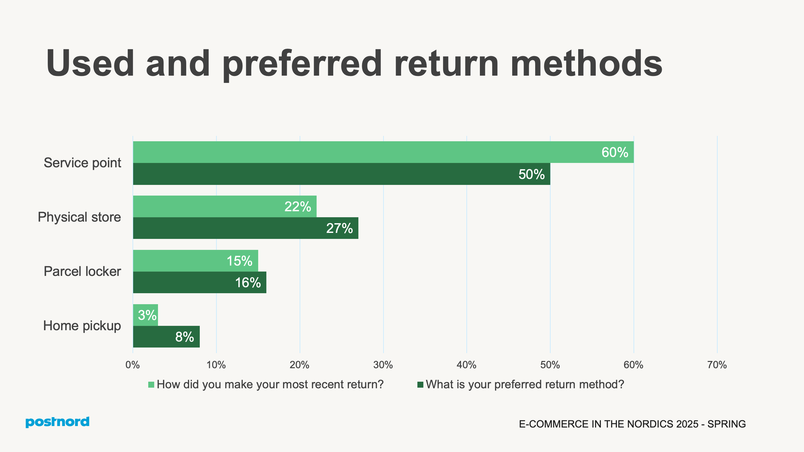 Used and preferred return methods