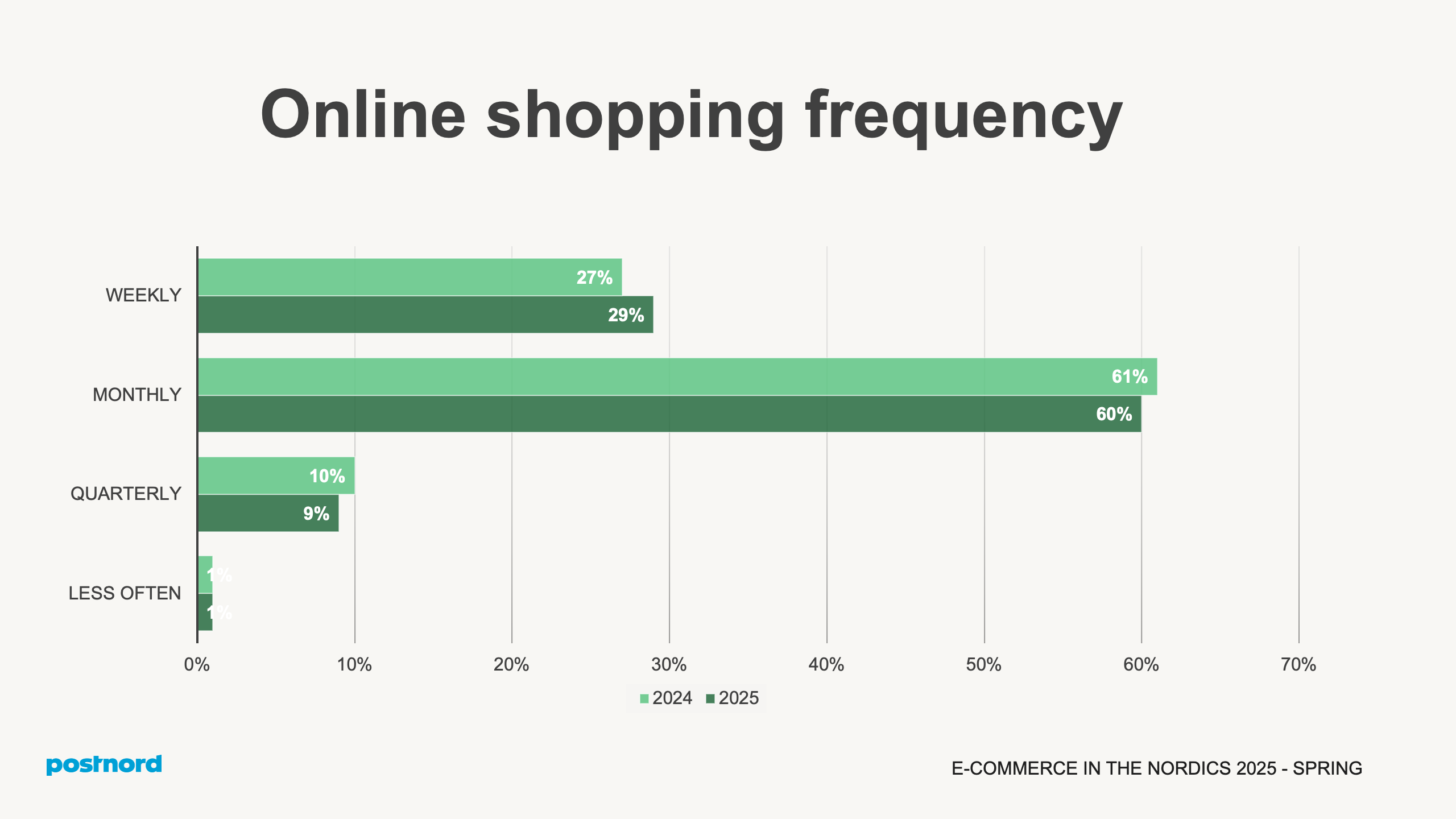 Online shopping frequency