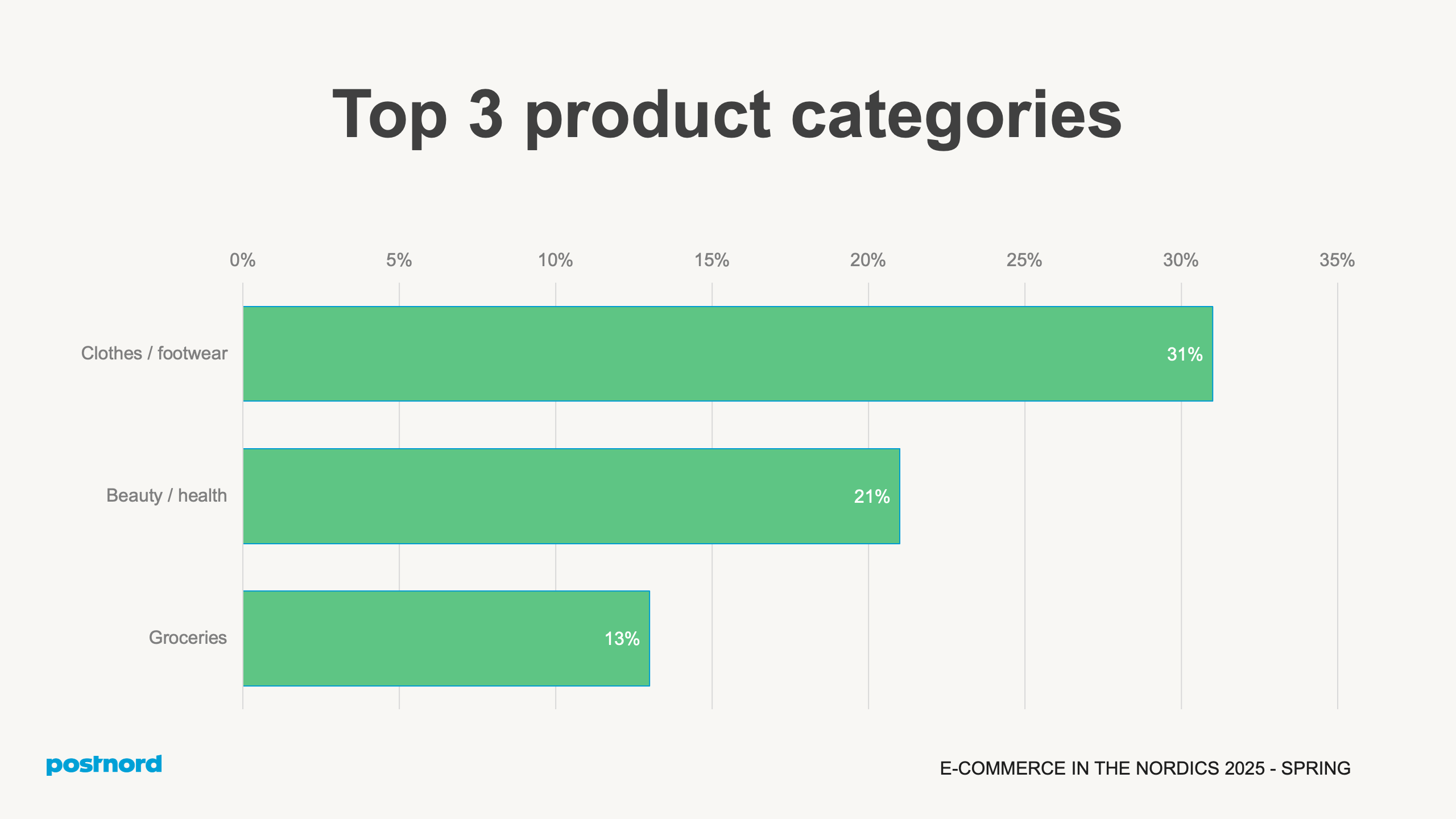 Top 3 product categories