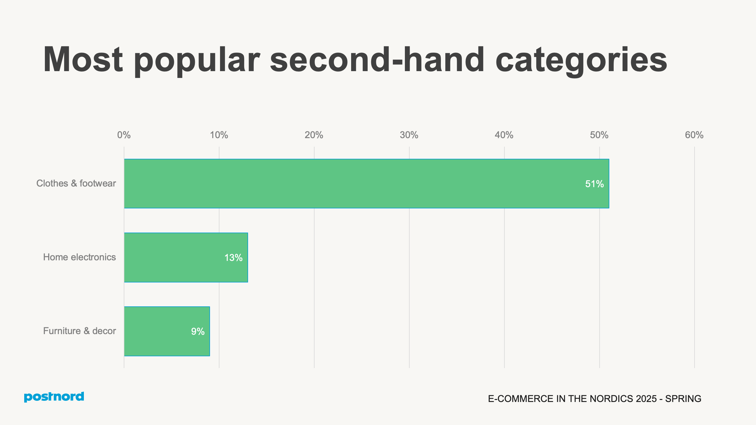 Most popular second-hand categories