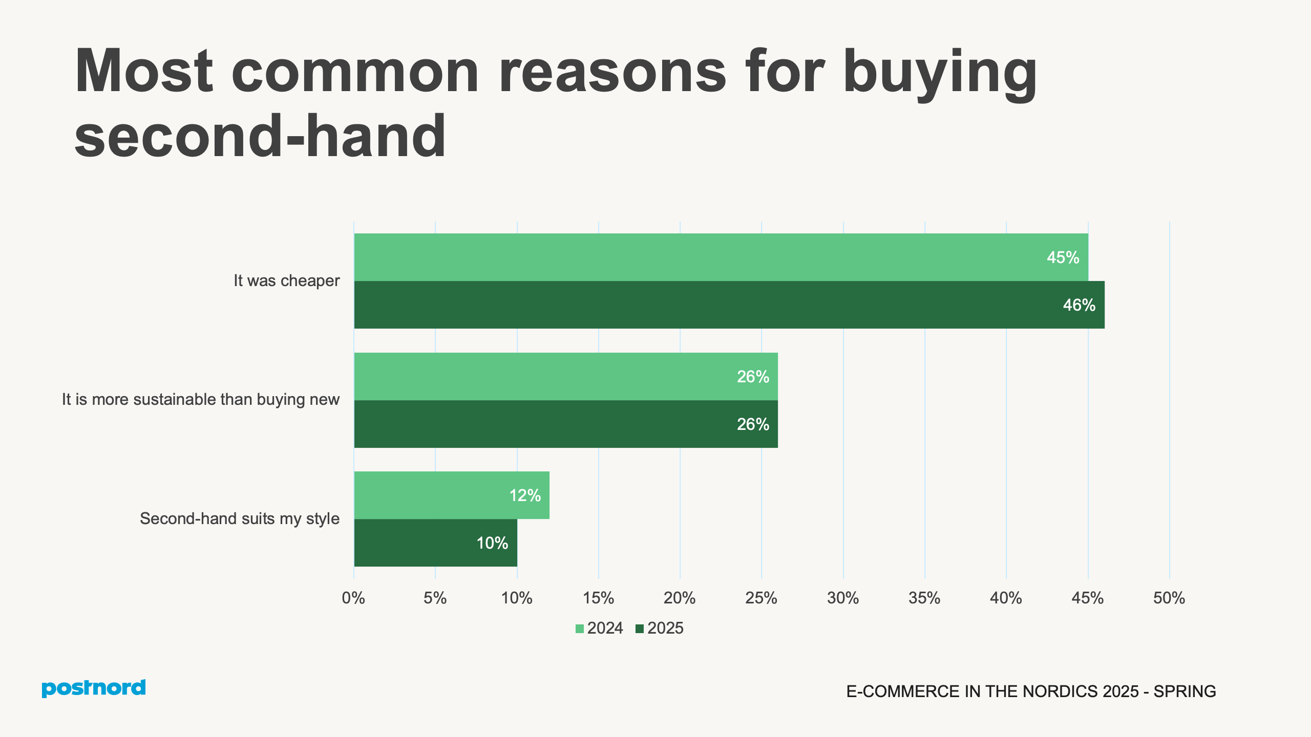 Most common reasons for buying second-hand