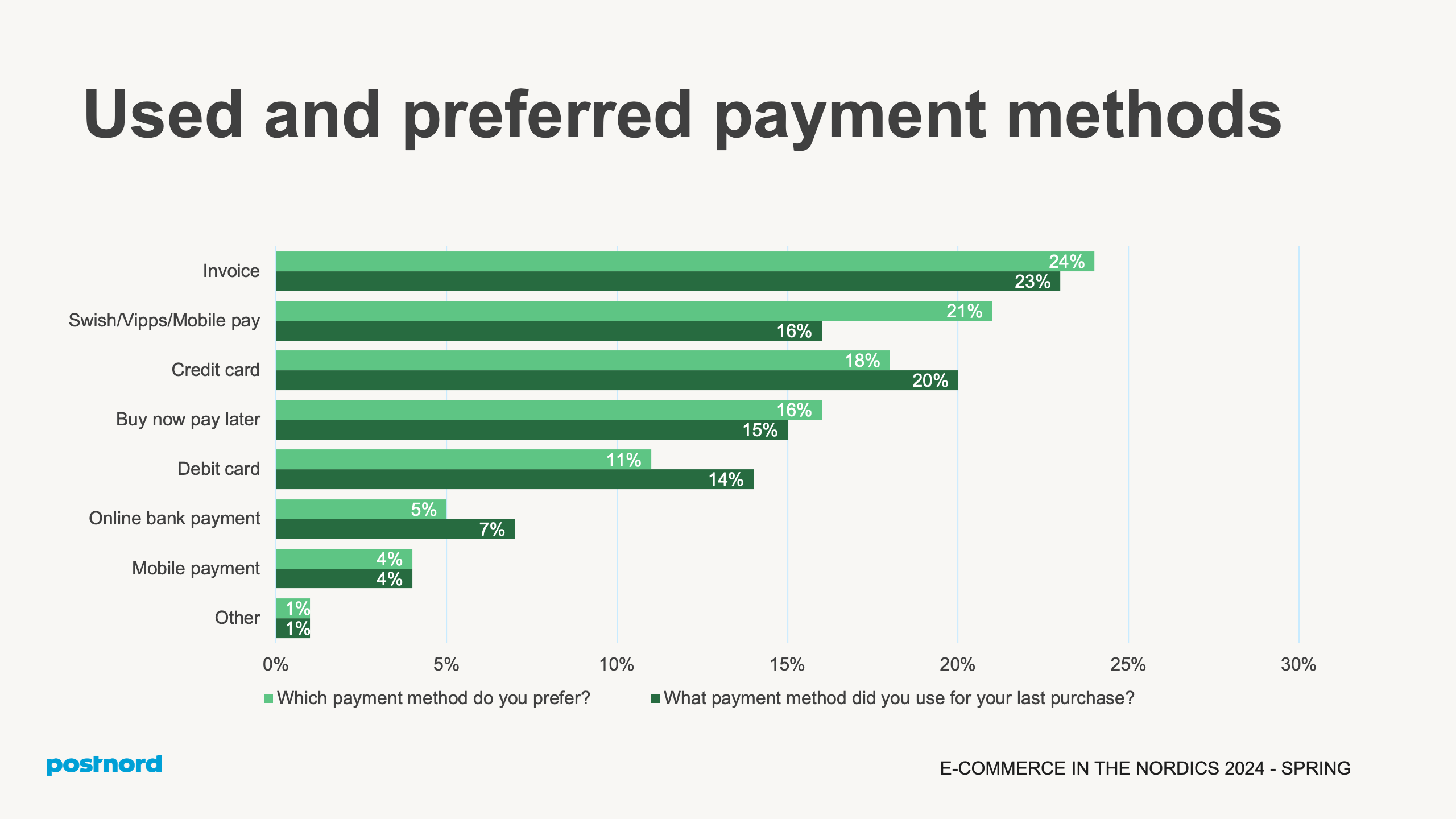 Used and preferred payment methods