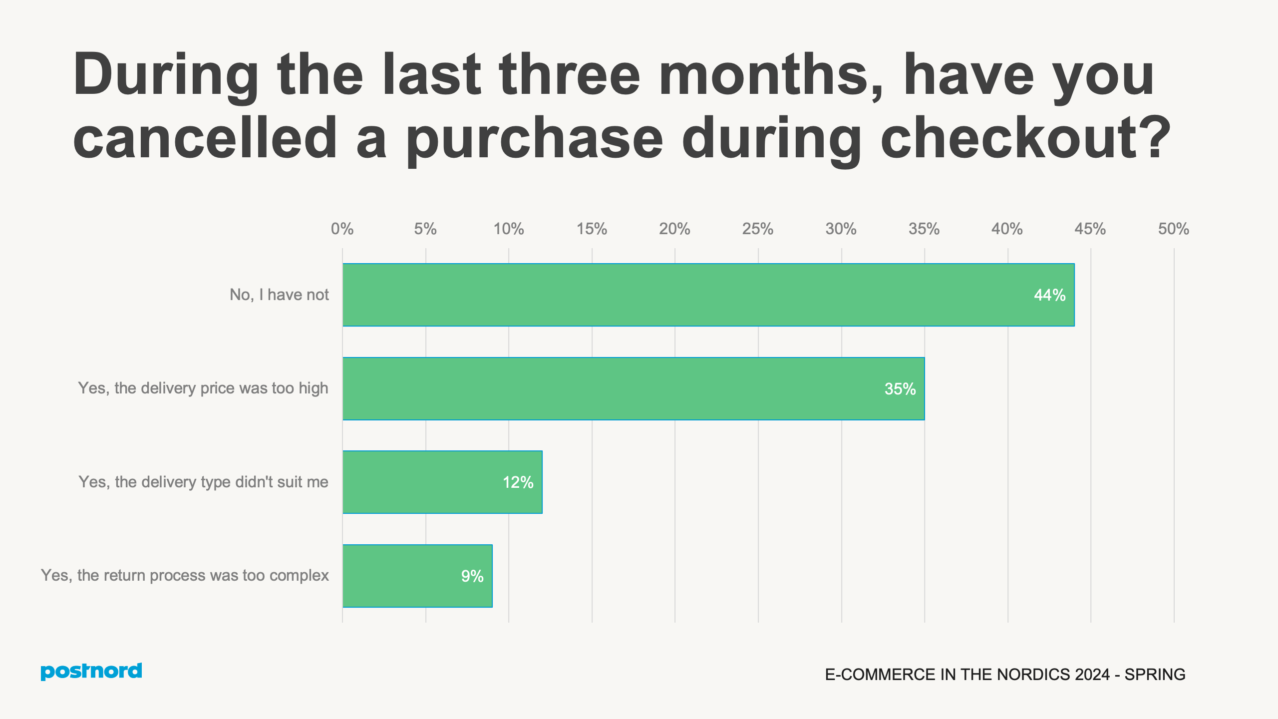 Have you cancelled a purchase during checkout?