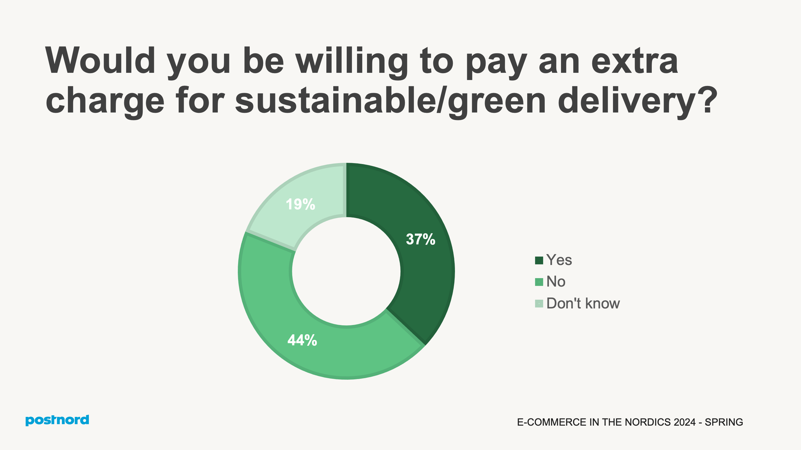 Would you be willing to pay an extra charge for sustainable delivery?