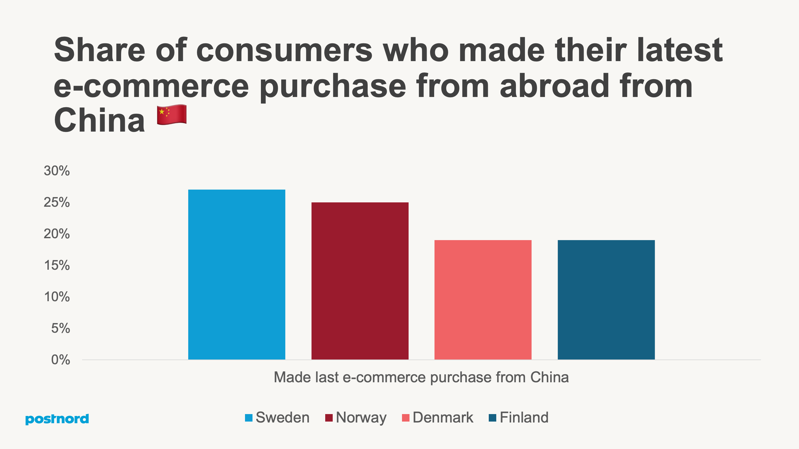 E-commerce purchase from China